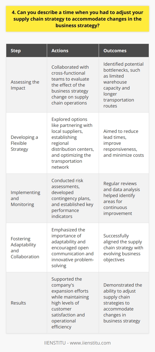 In my previous role as a supply chain manager, I encountered a situation where our business strategy shifted towards expanding into new markets. This change required us to adjust our supply chain strategy to accommodate the increased demand and geographic diversity. Assessing the Impact I collaborated with cross-functional teams to assess the impact of the business strategy change on our supply chain operations. We identified potential bottlenecks, such as limited warehouse capacity and longer transportation routes, that could hinder our ability to meet the new market demands efficiently. Developing a Flexible Strategy To address these challenges, I led the development of a flexible supply chain strategy. We explored options like partnering with local suppliers, establishing regional distribution centers, and optimizing our transportation network. These initiatives aimed to reduce lead times, improve responsiveness, and minimize costs. Implementing and Monitoring I worked closely with my team to implement the revised supply chain strategy. We conducted thorough risk assessments, developed contingency plans, and established key performance indicators to monitor the effectiveness of our adjustments. Regular reviews and data analysis helped us identify areas for continuous improvement. Throughout the process, I emphasized the importance of adaptability and collaboration. By fostering open communication and encouraging innovative problem-solving, we successfully aligned our supply chain strategy with the evolving business objectives. As a result, we were able to support the companys expansion efforts while maintaining high levels of customer satisfaction and operational efficiency.
