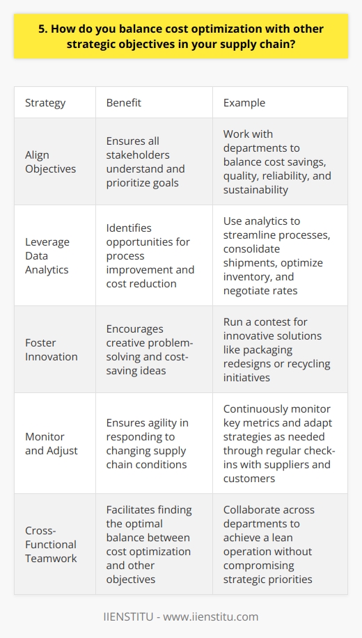 Balancing cost optimization with other strategic objectives in the supply chain is a challenging but essential task. Ive found that effective communication and collaboration across departments is key to striking the right balance. Align Objectives First, make sure everyone understands the overarching goals. Cost savings are important, but so are factors like quality, reliability, and sustainability. Work with stakeholders to prioritize and align these sometimes competing objectives. Leverage Data Analytics Im a big believer in using data to drive decisions. Robust analytics can help identify opportunities to streamline processes, consolidate shipments, optimize inventory levels, and negotiate better rates - all while maintaining service levels. Foster Innovation Encourage your team to think creatively. I once ran a contest for cost-saving ideas and was blown away by the innovative solutions people came up with, from packaging redesigns to new recycling initiatives. Small changes can add up to big savings over time. Monitor and Adjust Supply chain conditions are always evolving. Ive learned the importance of continuously monitoring key metrics and being agile enough to adapt strategies as needed. Regular check-ins with suppliers and customers help us stay on top of changing needs. At the end of the day, its about finding that sweet spot where were operating lean and mean, but not at the expense of our other strategic priorities. It takes ongoing effort and a lot of cross-functional teamwork, but its so satisfying when you get that balance right and everything is humming along smoothly.