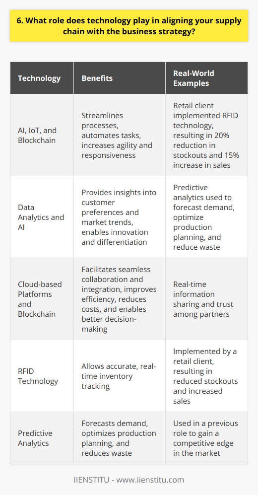 Technology plays a crucial role in aligning supply chain with business strategy. It enables real-time data visibility and collaboration across the entire supply network. This allows companies to make informed decisions and respond quickly to changing market conditions. Enhancing Agility and Responsiveness Advanced technologies like AI, IoT, and blockchain help streamline processes and automate tasks. This increases supply chain agility and responsiveness. Companies can adapt to fluctuations in demand, optimize inventory levels, and improve customer service. Real-World Example I once worked with a retail client who implemented RFID technology in their supply chain. It allowed them to track inventory accurately in real-time. This led to a 20% reduction in stockouts and a 15% increase in sales. Driving Innovation and Competitive Advantage Technology enables companies to innovate and differentiate their offerings. By leveraging data analytics and AI, businesses can gain insights into customer preferences and market trends. This helps them develop new products and services that align with their overall strategy. Personal Experience In my previous role, we used predictive analytics to forecast demand for our products. This helped us optimize production planning and reduce waste. It was a game-changer for our business and gave us a competitive edge in the market. Enabling Collaboration and Integration Technology facilitates seamless collaboration and integration across the supply chain. Tools like cloud-based platforms and blockchain enable real-time information sharing and trust among partners. This leads to improved efficiency, reduced costs, and better decision-making. My Thoughts I believe that technology is the key to unlocking the full potential of supply chains. It enables companies to be more agile, innovative, and collaborative. However, its important to choose the right technologies and implement them effectively to maximize their benefits.