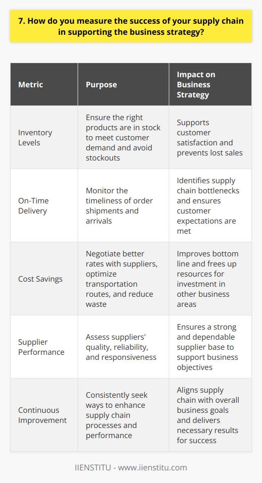 To measure the success of our supply chain in supporting the business strategy, I focus on several key metrics. First and foremost, I track our inventory levels and ensure we have the right products in stock. This helps us meet customer demand and avoid stockouts, which can lead to lost sales. On-Time Delivery Another important metric is on-time delivery. I work closely with our logistics partners to ensure orders are shipped promptly and arrive at their destination on schedule. By monitoring our on-time delivery rates, we can identify any bottlenecks or issues in the supply chain and take corrective action. Cost Savings I also measure the success of our supply chain by looking at cost savings. By negotiating better rates with suppliers, optimizing our transportation routes, and reducing waste, we can lower our overall supply chain costs. This helps improve our bottom line and frees up resources that can be invested in other areas of the business. Supplier Performance Finally, I keep a close eye on supplier performance. I regularly assess our suppliers quality, reliability, and responsiveness. If a supplier isnt meeting our standards, I work with them to develop improvement plans or explore alternative sourcing options. By ensuring we have a strong and dependable supplier base, we can better support our business strategy and deliver value to our customers. In my experience, measuring the success of our supply chain requires a holistic approach that takes into account multiple factors. By tracking these key metrics and continuously looking for ways to improve, we can ensure our supply chain is aligned with our overall business objectives and delivering the results we need to succeed.