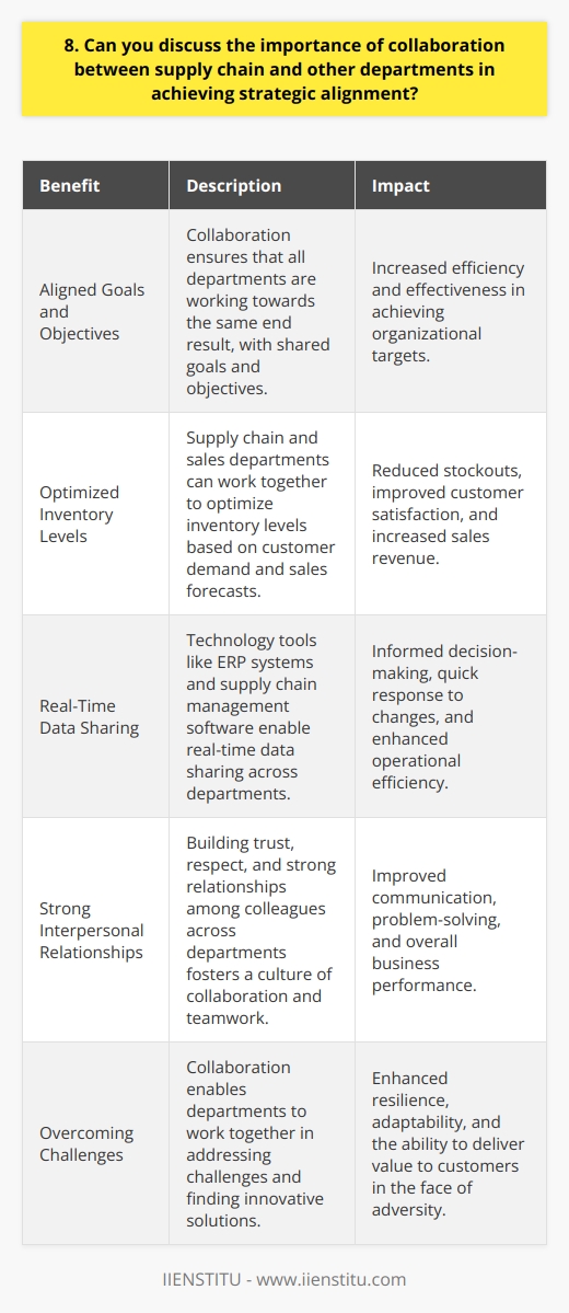 Collaboration between supply chain and other departments is crucial for achieving strategic alignment in any organization. By working together, we can ensure that our goals and objectives are aligned across the board. This means that everyone is on the same page and working towards the same end result. Benefits of Collaboration When supply chain collaborates with other departments, such as sales, marketing, and finance, we can achieve several benefits: Real-World Example In my previous role, I witnessed firsthand the power of collaboration between supply chain and sales. By working closely together, we were able to optimize our inventory levels and reduce stockouts, which resulted in happier customers and increased sales. It wasnt always easy, but through regular communication and a willingness to listen and adapt, we achieved great results. The Role of Technology Technology can also play a big role in facilitating collaboration between departments. Tools like enterprise resource planning (ERP) systems and supply chain management software can help us share data and insights in real-time, making it easier to make informed decisions and respond quickly to changes. The Human Element Of course, technology is just one piece of the puzzle. At the end of the day, its the people who make collaboration happen. It takes trust, respect, and a willingness to work together towards a common goal. Thats why I believe in building strong relationships with my colleagues across departments and fostering a culture of collaboration and teamwork. In summary, collaboration between supply chain and other departments is essential for achieving strategic alignment and driving business success. By working together, leveraging technology, and focusing on the human element, we can overcome challenges, optimize our operations, and deliver value to our customers.