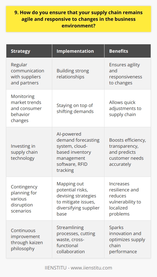 To keep our supply chain agile and responsive, I prioritize regular communication with suppliers and partners. Building strong relationships is key. Monitoring Market Trends I constantly monitor market trends and consumer behavior changes. Staying on top of shifting demands allows quick adjustments. For example, during the pandemic, we rapidly pivoted to supplying more home office equipment. Leveraging Technology Investing in the right supply chain technology is critical. I implemented an AI-powered demand forecasting system last year. It analyzes vast datasets to predict customer needs with uncanny accuracy. Cloud-based inventory management software gives us real-time visibility across warehouses. We can move goods between locations seamlessly. RFID tracking has also boosted efficiency and transparency tremendously. Contingency Planning Having backup plans for various disruption scenarios is essential. I work with the team to map out potential risks. We devise strategies to mitigate issues like supplier delays, transportation snags, or sudden demand spikes. Diversifying our supplier base has made us more resilient too. Were not dependent on a single source. Multiple options in different geographic regions reduce our vulnerability to localized problems. Continuous Improvement Im a big believer in kaizen - the Japanese business philosophy of continuous improvement. Were always looking for ways to streamline processes and cut waste. Cross-functional collaboration is a huge part of that. I love bouncing ideas around with colleagues from sales, finance, logistics. Diverse perspectives spark innovation.