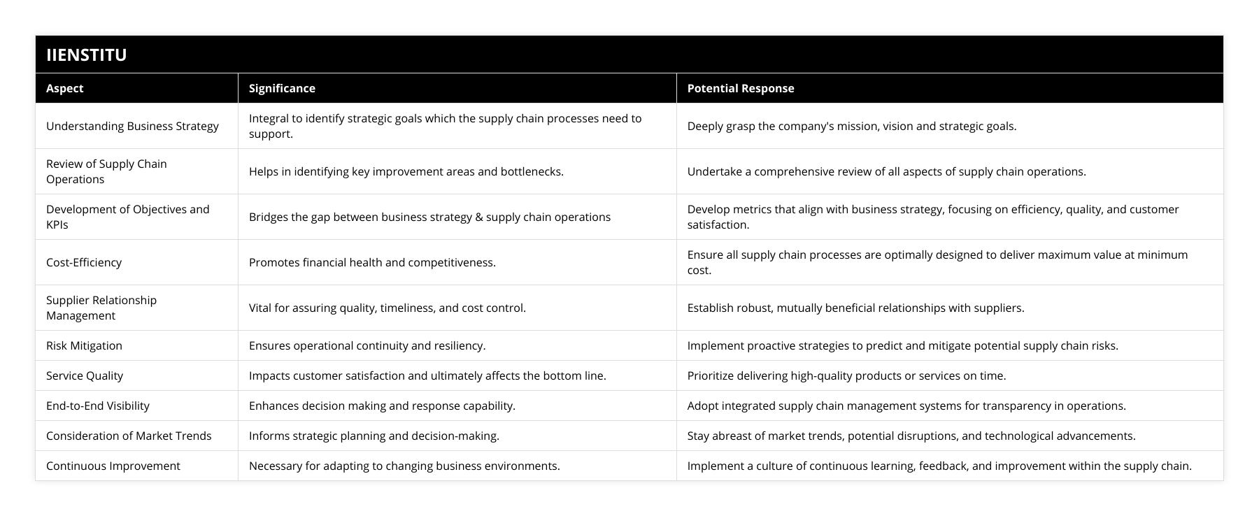 Understanding Business Strategy, Integral to identify strategic goals which the supply chain processes need to support, Deeply grasp the company's mission, vision and strategic goals, Review of Supply Chain Operations, Helps in identifying key improvement areas and bottlenecks, Undertake a comprehensive review of all aspects of supply chain operations, Development of Objectives and KPIs, Bridges the gap between business strategy & supply chain operations, Develop metrics that align with business strategy, focusing on efficiency, quality, and customer satisfaction, Cost-Efficiency, Promotes financial health and competitiveness, Ensure all supply chain processes are optimally designed to deliver maximum value at minimum cost, Supplier Relationship Management, Vital for assuring quality, timeliness, and cost control, Establish robust, mutually beneficial relationships with suppliers, Risk Mitigation, Ensures operational continuity and resiliency, Implement proactive strategies to predict and mitigate potential supply chain risks, Service Quality, Impacts customer satisfaction and ultimately affects the bottom line, Prioritize delivering high-quality products or services on time, End-to-End Visibility, Enhances decision making and response capability, Adopt integrated supply chain management systems for transparency in operations, Consideration of Market Trends, Informs strategic planning and decision-making, Stay abreast of market trends, potential disruptions, and technological advancements, Continuous Improvement, Necessary for adapting to changing business environments, Implement a culture of continuous learning, feedback, and improvement within the supply chain