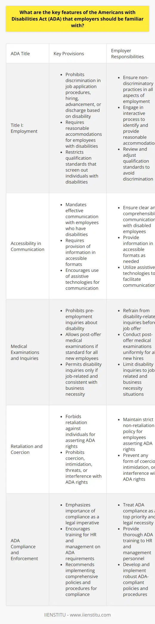 Understanding the Americans with Disabilities Act (ADA) The ADA stands as a landmark civil rights law. It prohibits discrimination against individuals with disabilities. This is critical for employers to understand and comply with. The Act covers several key areas including employment, public accommodations, government services, and telecommunications. Here, we focus on employment. Title I: Employment Title I of the ADA  deals with employment discrimination. It applies to employers with 15 or more employees. These employers must provide equal opportunities to qualified individuals with disabilities. -  Non-Discrimination : Employers cannot discriminate in job application procedures, hiring, advancement, or discharge of employees based on disability. -  Reasonable Accommodation : Employers must provide accommodations to employees with disabilities unless it causes undue hardship. -  Qualification Standards : Employers may not set standards that screen out or tend to screen out individuals with disabilities. Accessibility in Communication Effective communication with employees who have disabilities is essential. Employers must ensure that they are as clear and comprehensible as possible when conversing with disabled employees. -  Accessible Formats : Employers might need to provide information in accessible formats. -  Assistive Technologies : Employers should be ready to use technologies that aid in communication. Medical Examinations and Inquiries The ADA sets strict guidelines on medical examinations and inquiries about an employees disability. -  Pre-Employment Inquiries : Generally prohibited before a job offer. -  Medical Examinations : Permitted post-offer as long as this is standard for all new employees. -  Disability Inquiries : Allowed only if job-related and consistent with business necessity. Retaliation and Coercion The ADA clearly forbids retaliation against individuals for asserting their rights under the act. -  Retaliation : Employers may not retaliate against an individual for filing a disability discrimination complaint. -  Coercion : It is illegal to coerce, intimidate, threaten, or interfere with ADA rights. ADA Compliance and Enforcement Compliance with the ADA is not just ethical, but a legal imperative. -  Training : Providing thorough ADA training to HR and management is crucial. -  Policies and Procedures : Implement comprehensive policies and procedures to ensure ADA compliance. Conclusion Employers must familiarize themselves with these ADA features to create inclusive workplaces. Understanding and implementing the ADA strengthens not just legal compliance but also workplace morale and diversity. Employers embracing the ADAs principles benefit from a broader pool of talent and a positive workplace environment.