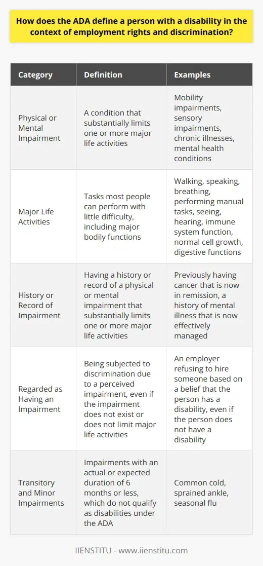 Understanding the ADAs Definition of Disability The Americans with Disabilities Act (ADA) is a landmark civil rights law. It prohibits discrimination against individuals with disabilities. This includes areas like employment, transportation, and public accommodations. Under the ADA, employers cannot treat qualified individuals with disabilities unfairly. The term  qualified  refers to those who can perform essential job functions. They may do so with or without reasonable accommodations. Who Qualifies as Disabled Under the ADA? The ADAs definition of disability is technical. It is also broad to ensure inclusive protection. The law categorizes disability in three main areas. - A physical or mental impairment exists. - The impairment substantially limits one or more major life activities. - A person has a history or record of such an impairment. Moreover, the ADA also protects individuals who do not have a disability. But, they might face discrimination due to a relationship or association with someone who has a disability.  Major Life Activities Major life activities include tasks most people can perform with little difficulty. Here are some examples: - Walking - Speaking - Breathing - Performing manual tasks - Seeing - Hearing Furthermore, the ADA Amendments Act of 2008 expanded these categories. The act included major bodily functions. These cover functions like immune system, normal cell growth, and digestive functions.  Impairment That Is Not Transitory and Minor Not every impairment qualifies as a disability under the ADA.  The impairment must not be transitory and minor. A transitory impairment has an actual or expected duration of 6 months or less. Reasonable Accommodation Employers must provide reasonable accommodations. This is crucial for a qualified individual to perform the job. Reasonable accommodations vary. For example, they might include: - Making existing facilities accessible - Job restructuring - Modified work schedules - Acquiring or modifying equipment However, an employer does not have to provide accommodations. This stands if doing so would cause undue hardship. Undue hardship means significant difficulty or expense. Courts consider various factors when assessing undue hardship. These can include: - The nature and cost of the accommodation - The overall financial resources of the facility - The number of persons employed at the facility - The effect on expenses and resources Protection from Discrimination The ADA ensures equal employment opportunities. It forbids discrimination in job application procedures, hiring, advancement, and discharge. It also covers other terms, conditions, and privileges of employment.      The Equal Employment Opportunity Commission (EEOC) enforces ADAs employment provisions. It also issues regulations and guidance on these matters.  Understanding the ADAs disability definition helps foster a more inclusive workplace. It ensures fair treatment for all employees. This holds crucial for building diverse and positive work environments.