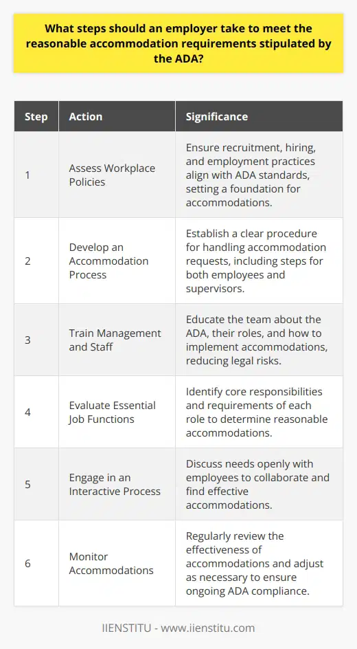 Understanding ADA Accommodations The Americans with Disabilities Act (ADA) mandates reasonable accommodations. Employers must ensure equal employment opportunities. This applies to individuals with disabilities. Familiarity with the ADA is crucial. Assess Workplace Policies First, review internal policies. Examine recruitment, hiring, and employment practices. Ensure they reflect ADA standards. This sets a foundation for accommodation. Develop an Accommodation Process It is essential to establish a procedure. This should address how to handle accommodation requests. Include clear steps for both employees and supervisors. Training Management and Staff Educate your team about the ADA. Staff should understand their roles. They should know how to implement accommodations. Training can reduce legal risks. Communicate Openly with Employees Encourage dialogue about accommodations. Create an environment where employees feel comfortable. They should share requests without fear of stigma. Evaluate the Essential Job Functions Identify the jobs core responsibilities. Understand what each role requires. This helps determine reasonable accommodations. Consider Various Accommodation Options Many accommodations exist. Examples include modified schedules and equipment. Tailor solutions to individual needs. Engage in an Interactive Process Interaction is necessary. Discuss needs openly with the employee. This collaboration ensures finding effective accommodations. Document All Actions Keep detailed records. Document requests, discussions, and decisions. This protects both the employee and the employer. Monitor Accommodations Regularly review the effectiveness of accommodations. Adjust them as necessary. This ensures ongoing compliance with ADA. Stay Informed Finally, stay updated on ADA regulations. They can change. Employers must adapt their practices accordingly.
