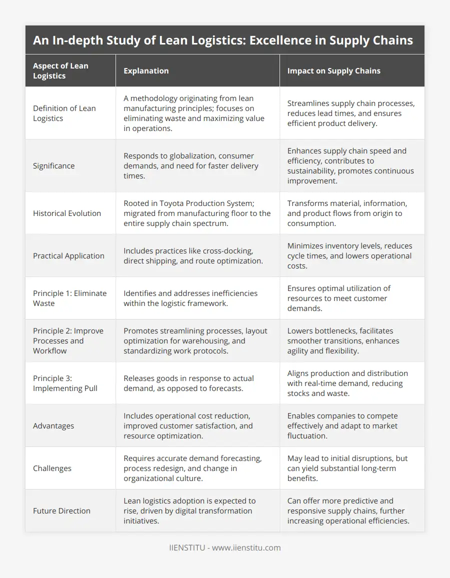 An In-depth Study of Lean Logistics:… | IIENSTITU