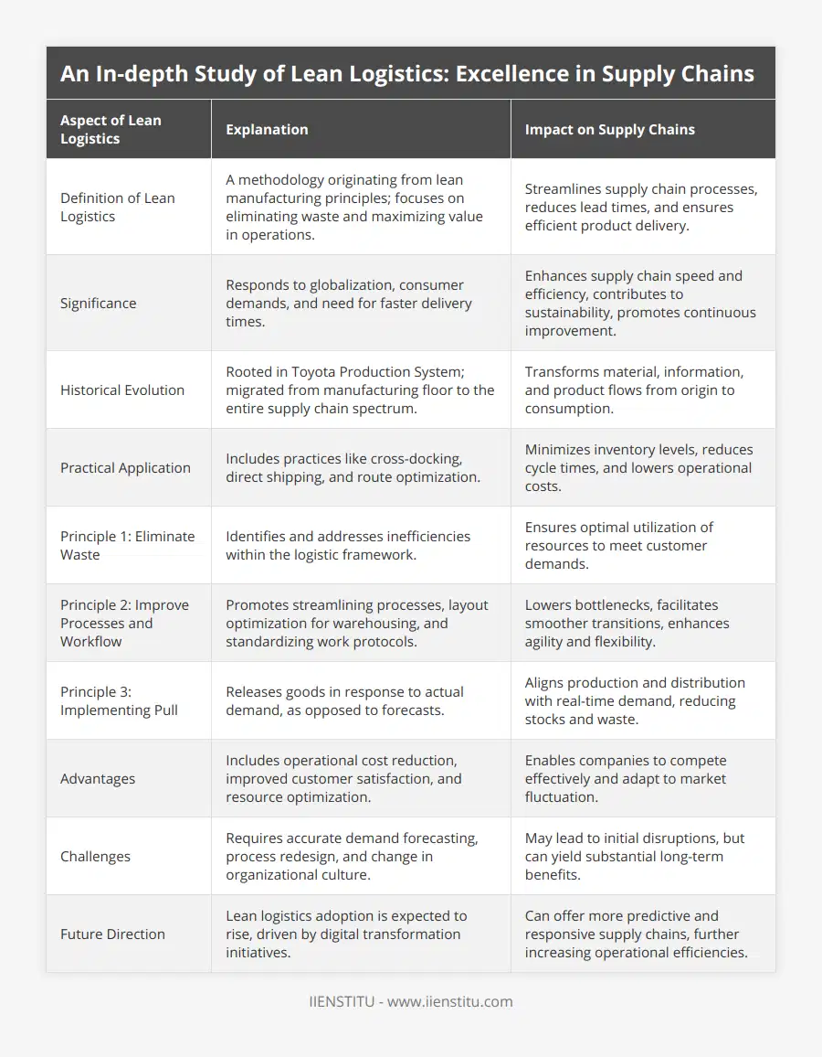 Definition of Lean Logistics, A methodology originating from lean manufacturing principles; focuses on eliminating waste and maximizing value in operations, Streamlines supply chain processes, reduces lead times, and ensures efficient product delivery, Significance, Responds to globalization, consumer demands, and need for faster delivery times, Enhances supply chain speed and efficiency, contributes to sustainability, promotes continuous improvement, Historical Evolution, Rooted in Toyota Production System; migrated from manufacturing floor to the entire supply chain spectrum, Transforms material, information, and product flows from origin to consumption, Practical Application, Includes practices like cross-docking, direct shipping, and route optimization, Minimizes inventory levels, reduces cycle times, and lowers operational costs, Principle 1: Eliminate Waste, Identifies and addresses inefficiencies within the logistic framework, Ensures optimal utilization of resources to meet customer demands, Principle 2: Improve Processes and Workflow, Promotes streamlining processes, layout optimization for warehousing, and standardizing work protocols, Lowers bottlenecks, facilitates smoother transitions, enhances agility and flexibility, Principle 3: Implementing Pull, Releases goods in response to actual demand, as opposed to forecasts, Aligns production and distribution with real-time demand, reducing stocks and waste, Advantages, Includes operational cost reduction, improved customer satisfaction, and resource optimization, Enables companies to compete effectively and adapt to market fluctuation, Challenges, Requires accurate demand forecasting, process redesign, and change in organizational culture, May lead to initial disruptions, but can yield substantial long-term benefits, Future Direction, Lean logistics adoption is expected to rise, driven by digital transformation initiatives, Can offer more predictive and responsive supply chains, further increasing operational efficiencies