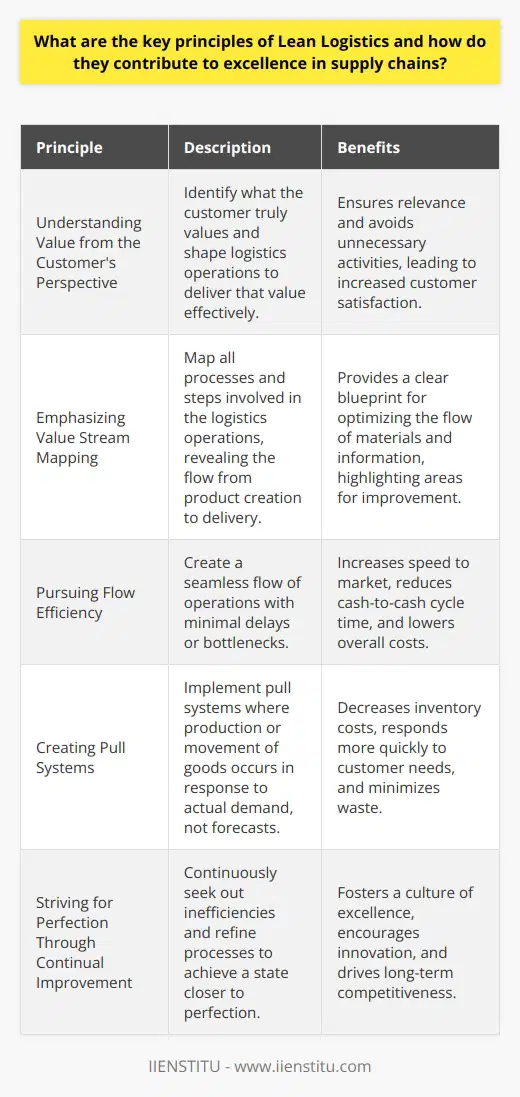 Lean Logistics represents a strategic approach aimed at eliminating waste within supply chain operations. It hinges on several key principles that collectively promote efficiency and excellence. Understanding Value from the Customers Perspective Lean begins with value. It is crucial to identify what the customer truly values. Only then can a business shape its logistics operations to deliver that value effectively. This customer-centric perspective ensures relevance and avoids unnecessary activities that do not contribute to the customers desired outcome. Emphasizing Value Stream Mapping Identifying the value stream is a core lean principle. It involves mapping all processes and steps involved in the logistics operations. The map reveals the flow from product creation to delivery, highlighting value-adding and non-value-adding activities. Value stream mapping provides a clear blueprint for optimizing the flow of materials and information. Pursuing Flow Efficiency After mapping the value stream, the objective shifts to achieving a smooth flow of operations. Interruptions or bottlenecks in the logistics process add cost and time. Lean insists on creating a seamless flow with minimal delays. It thus increases speed to market and reduces cash-to-cash cycle time. Creating Pull Systems In lean logistics, push strategies give way to pull systems. Pull ensures that production or movement of goods occurs in response to actual demand, not forecasts. It emphasizes the importance of just-in-time delivery, where inventory levels closely match consumption rates. Pull systems decrease inventory costs and respond more quickly to customer needs. Striving for Perfection Through Continual Improvement The lean journey never truly ends. Even when value stream processes align with lean principles, there is always room for improvement. Lean promotes the practice of continuous improvement or kaizen . The aim is to perpetually seek out inefficiencies and refine processes to achieve a state closer to perfection. Decentralizing Decision-Making Lean empowers individuals close to the processes to make decisions. Faster, more informed decision-making at the operational level speeds up response times and enhances adaptability. Frontline employees often have the most direct understanding of value-adding activities, and empowering them improves agility and job satisfaction. Standardizing Processes for Predictability Standardization underpins repeatability and reliability in logistics operations. Well-defined processes ensure consistent outcomes. They serve as foundations for improvement, as deviations from standards help identify areas of waste or inefficiencies. Standardizing processes also simplifies training and cross-functionality within logistics teams. Integrating Technology and Automation Lean logistics leverages technology and automation for greater efficiency. Automation of repetitive tasks reduces errors and frees human resources for more valuable activities. Technology streamlines communication and data flow, providing real-time inputs essential for maintaining the logistics flow and for making informed decisions. Balancing Flexibility and Efficiency Lean does not seek efficiency at the expense of flexibility. Responsive supply chains can adjust quickly to changing demands or conditions. Lean logistics systems incorporate redundancy and variation planning, ensuring robustness against disruptions without significant waste. Fostering a Culture of Excellence The principles of lean logistics form not only a framework for operations but also a cultural shift. They instill a collective mindset focused on excellence within an organization. Developing this culture requires education, leadership, and a commitment to the lean principles. Overall, lean logistics offers a philosophy and set of principles that, when diligently applied, result in superior supply chain performance. They drive operational excellence by eliminating waste, adding customer value, and continually improving towards the ideal of a seamless, responsive, and efficient logistics network.