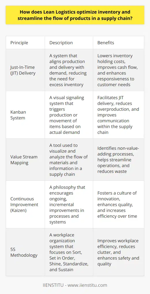 Understanding Lean Logistics Lean Logistics is a methodology. It aims at efficiency. It reduces waste in supply chains. Key Principles Lean Logistics roots in Lean Manufacturing . It comes from the Toyota Production System. It values precision in production and waste elimination. Waste Reduction Lean Logistics targets seven types of waste. These are overproduction, waiting, transport, over-processing, inventory, motion, and defects. Lean Logistics seeks to remove these relentlessly. Streamlined Processes Every process must add value. That is a Lean tenet. Non-value-adding processes represent waste. Lean Logistics streamlines for value enhancement. Optimizing Inventory with Lean Lean Logistics optimizes inventory in several ways . It uses Just-In-Time delivery to reduce stock levels. Lean tools like Kanban facilitate this process. They signal when to move or produce items. Reduces Holding Costs Lean manages inventory to lower holding costs. Less stock means lower storage expenses. Improves Cash Flow Low inventory levels free up capital. They improve cash flow for businesses. Enhances Responsiveness Lean practices reduce lead times. They make supply chains more responsive. This means faster deliveries to customers. Streamlining Product Flow Lean Logistics simplifies product flow. It aligns supply with demand accurately. Synchronization of Supply Chain Lean Logistics promotes synchronization. It ensures smooth operations. This means aligning all supply chain elements. Reduces Complexity Lean reduces supply chain complexity. It simplifies transport and handling. This streamlines the product flow. Enhances Quality and Speed Lean focuses on quality. It reduces defects and speeds up the flow of products. Conclusion Lean Logistics improves efficiency. It optimizes inventory and streamlines product flow. It reduces costs and enhances performance. Businesses benefit from adopting Lean practices. They gain a competitive edge in their markets. Lean Logistics is crucial for modern supply chains.