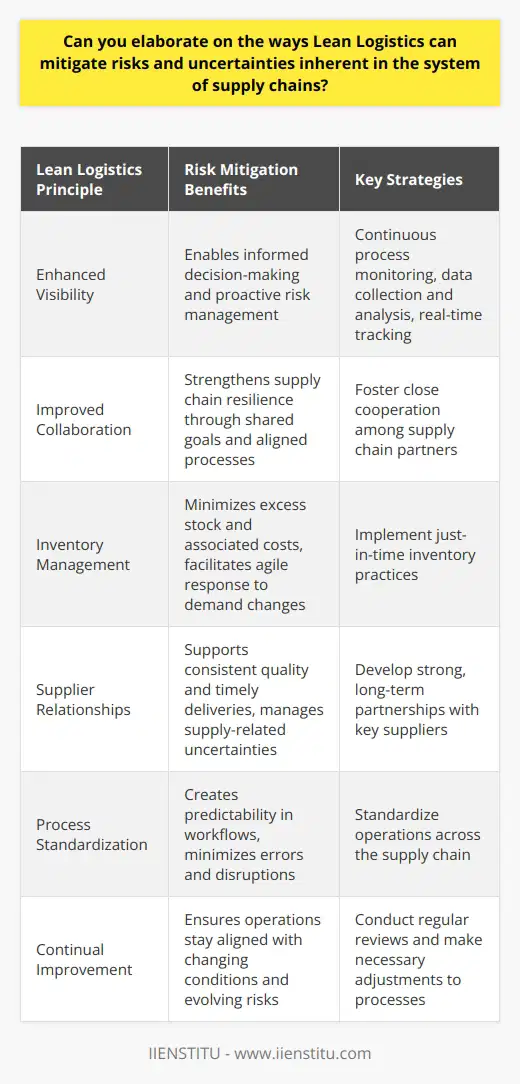 Understanding Lean Logistics Lean Logistics draws from the broader Lean management philosophy. It aims to reduce waste. Lean thinking targets various inefficiencies. Identifying Inefficiencies The core inefficiency types include overproduction and unnecessary transport. Others are excess inventory and wasted motion. Lean logistics addresses these by promoting streamlined processes. Risk Mitigation through Lean Logistics Lean logistics plays a crucial role in mitigating risks. It focuses on greater visibility and adaptability which are key. Enhanced Visibility Lean Logistics involves continuous process monitoring. It promotes data collection and analysis. Real-time tracking is a hallmark. It allows for more informed decision-making. Improved Collaboration Supply chain partners need close cooperation. Lean logistics fosters collaboration. It does so through shared goals and aligned processes. Inventory Management Lean approaches recommend just-in-time inventory. It minimizes excess stock and associated holding costs. Agile response to demand changes becomes possible. Supplier Relationships Lean logistics relies on strong supplier ties. These relationships support consistent quality and timely deliveries. They help manage supply-related uncertainties. Responding to Uncertainties Lean logistics supports quick responses to fluctuations. It employs tools like Kanban systems. These enable flexible and efficient inventory control. Process Standardization Lean principles encourage standardizing operations. This creates predictability in workflows. It minimizes errors and disruptions. Continual Improvement Lean logistics is dynamic. It endorses regular review and adjustments. Operations can stay aligned with changing conditions. Flexibility and Scalability Lean systems are inherently flexible. They can scale activities up or down. This responsiveness mitigates risks associated with demand volatility. Conclusion Lean logistics offers a robust approach. It addresses uncertainties in supply chains effectively. Through waste reduction and enhanced operations, it paves the way for reliable, efficient supply chain management.