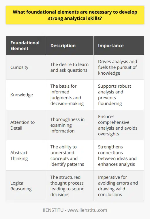 Understanding Critical Thinking Strong analytical skills rest on critical thinking. Critical thinking involves systematic processing. It demands careful evaluation of information. Components of Analytical Abilities Analytical skills require several foundational elements. Curiosity  is key. It drives the desire to learn.  Curiosity  prompts questions. These questions fuel analysis. Knowledge  is crucial. It forms the skills basis. Without knowledge, analysis flounders.  Knowledge  supports informed judgments. Attention to Detail  is necessary. It ensures thoroughness. Details can change outcomes. This trait avoids oversights. Abstract Thinking  is foundational. It allows conceptual understanding. With abstract thinking, patterns emerge. Connections between ideas strengthen. Skepticism  maintains analytical integrity. It instills a questioning attitude. Skepticism challenges assumptions. Robust conclusions follow. Logical Reasoning  is imperative. It defines thought structure. Logic leads to sound decisions. Without it, errors proliferate. Communication Skills  are essential. Analysis requires clear expression. Confusion diminishes with effective communication. Good communicators simplify complex ideas. Cultivating Analytical Skills Developing analytical skills involves practice. Consistent application refines them. Learning Strategies - Seek diverse perspectives. - Engage in intellectual discussions. - Solve varied problems. Practical experience builds expertise. Mistakes promote growth. Corrections lead to mastery. Observation is a learning tool. It reveals methods and approaches. Watching experts provides insight. Mimicry can start skill development. Self-reflection enhances learning. It encourages an awareness of thinking. Reflection spots flaws and biases. Improvement follows self-awareness. Teaching others reinforces knowledge. It clarifies ones understanding. Concepts become clearer when explained. Teaching involves learning twice. Tools and Resources - Books offer theoretical knowledge. - Courses provide structured learning. - Seminars introduce new concepts. Technology supports skill enhancement. Software teaches and tests skills. Online forums foster discussion. Collaboration occurs digitally. Maintaining Analytical Sharpness Continued growth is necessary. Skills can atrophy without use. Regular practice maintains sharpness. Staying Informed Keeping updated is crucial. Changes occur rapidly. Stagnant knowledge becomes obsolete. Learning must never cease. Adapting to New Challenges Flexibility ensures relevance. Problems evolve. Solutions must too. Adaptation is survival. In conclusion, strong analytical skills require commitment. They demand a mix of knowledge, critical thinking, and practical application. Education fosters development. Experience hones skills. The quest for knowledge never ends.