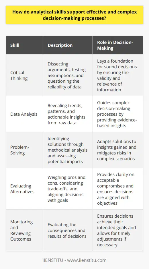 The Role of Analytical Skills Analytical skills empower individuals to dismantle complex problems. They help scrutinize information critically. Decision-making thrives on such analyses. It balances multiple variables and outcomes. Good decisions often stem from rigorous analysis. Understanding Analytical Skills Analytical thinking breaks down intricate issues. It fosters clarity and comprehension. Data is central in this process. Skills include critical thinking and problem-solving. Attention to detail is likewise crucial. They foster effective decision-making. Decision-Making Enhanced by Analysis Complex decisions demand comprehensive evaluation. Analytical skills meet this need head-on. They allow decision-makers to see different perspectives. Options are weighed with precision. Uncertainty decreases. Confidence in outcomes increases. Critical Thinking and Decision-Making Critical thinking dissects arguments and ideas. It tests assumptions. Questions the reliability of data. This lays a foundation for sound decisions. Data Analysis for Informed Decisions Data analysis reveals trends and patterns. It translates raw data into actionable insights. These insights guide complex decision-making processes. Problem-Solving in Complex Scenarios Problem-solving involves identifying solutions. These are not merely guesses. They arise from methodical analysis. It assesses potential impacts. Solutions adapt to insights gained. - Creating a Decision-Making Framework - Evaluating Alternatives - Mitigating Risks Each of these relies on analytical skills. They form a structured approach to decision-making. Implementing Analytical Skills in Decision-Making Gather relevant information first. Dissect it to understand underlying factors. Look for logical connections. Predict outcomes based on historical data. Identify Goals and Objectives Clear goals direct the decision-making process. Analytical skills help align goals with data. Assess Resources and Constraints Every decision operates within limits. Analytical skills evaluate these realistically. Weigh Pros and Cons No decision is without trade-offs. Analysis provides clarity on these. It aids in judging which cons are acceptable. Monitor and Review Outcomes Decisions bear consequences. Analytical skills do not end with a decision. They evaluate results. Ensure decisions achieve their intended goals. Conclusion Analytical skills are indispensable for complex decision-making. They bring structured, evidence-based reasoning to the table. These skills turn information into informed choices. The result is decisions made with confidence and clarity.