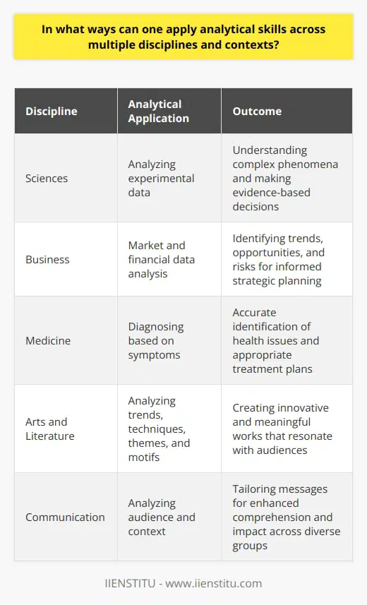 Analytical Skills Across Disciplines Analytical skills refer to the ability to deconstruct information. They involve critical thinking, attention to detail, and the capacity for complex reasoning. People apply these skills to solve problems, make decisions, and gather insights. Various fields demand analytical proficiency, yet the application methods can differ. Understanding Data Data analysis is fundamental across disciplines. In sciences, one often analyzes experimental data. The business world demands market and financial data analysis. Social sciences rely on statistical patterns. Analytical skills enable the understanding of vast data sets. They support making informed decisions based on evidence. Problem-Solving Every field has unique challenges. Medicine demands diagnosis based on symptoms. Engineering requires solving structural problems. Literature involves teasing out themes and motifs. Analytical skills help identify issues and devise strategies to address them. Decision-Making Decisions shape outcomes in every domain. In policy-making, leaders must weigh potential impacts. Educators decide on methods to best impart knowledge. Marketers choose strategies based on consumer behavior. Analytical skills aid in assessing options and predicting consequences. This leads to better decision-making. Enhancing Creativity One often overlooks the link between analysis and creativity. Artists analyze trends and techniques to create. Writers use analysis to develop plot and character. Designers apply it to balance function and aesthetics. Analytical skills involve dissecting a status quo. This process often sparks innovative thinking. Improving Communication Effective communication is crucial. One must analyze the audience and context. Scientists explain their findings to diverse audiences. Lawyers present arguments to juries. Educators break down complex topics for students. Analytical skills help tailor messages to enhance comprehension and impact. Building Interdisciplinary Links We live in an interconnected world. No field exists in isolation. Economics impacts healthcare. Technology influences education. Environmental issues touch almost every industry. Analytical skills help draw connections between seemingly disparate sectors. They foster a comprehensive understanding that leads to holistic solutions. In summary, analytical skills serve as a versatile tool. They apply across disciplines and contexts in numerous ways. Whether in interpreting data, solving problems, making decisions, fostering creativity, communicating effectively, or linking different fields, analytical skills are indispensable. Understanding their universal application only enhances their value.