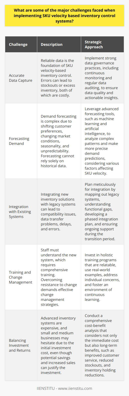 Understanding SKU Velocity-Based Inventory Control Inventory control can make or break a business. It influences costs, customer satisfaction, and overall performance. SKU velocity-based inventory control emphasizes the movement rate of stock. It highlights fast-moving products for restocking priority. But challenges abound in its implementation. Identifying Primary Obstacles Accurate Data Capture is Critical Reliable data is the foundation. Without it, you cannot predict stock movement. SKU velocity relies on precision. Errors lead to stockouts or excess inventory. Both are costly. Ensuring accuracy demands top-tier data capture systems. These systems must be robust and error-resistant. Complexity in Forecasting Demand Demand forecasting underlies SKU velocity. It is complex. Customer preferences shift. Market conditions change. Forecasting must be dynamic. It cannot rely on historical data alone. Algorithms must adapt to new trends, seasonality, and unpredictability. Integration with Existing Systems Many businesses have legacy systems. Integrating these with new inventory solutions is tough. Compatibility issues arise. Data may not transfer seamlessly. Delays and errors can occur. It requires careful planning and execution. Training and Change Management Staff must understand the new system. This requires comprehensive training. Change resistance is natural. Overcoming it demands effective change management strategies. Without buy-in, even the best systems fail. Balancing Investment and Returns Cost concerns are real. Advanced inventory systems are expensive. Small and medium businesses may hesitate. The initial investment scares them. They must balance cost against potential savings and increased sales. Addressing the Challenges with Strategic Approaches Implement Strong Data Governance Structure the data governance framework. Ensure data quality at all levels. Continuous monitoring helps. So does regular data auditing. It minimizes errors and ensures actionable insights. Leverage Advanced Forecasting Tools Use machine learning and artificial intelligence. These can analyze complex patterns. They make more precise demand predictions. They consider a multitude of factors affecting SKU velocity. Plan Meticulously for Integration Map out legacy systems thoroughly. Understand the functional gaps. Develop a phased integration plan. Ensure ongoing support during the transition period. Invest in Holistic Training Programs Training programs must be relatable. Use real-world examples. Address individual concerns. Foster an environment of continuous learning. Conduct Cost-Benefit Analysis Understand the full financial picture. Consider not only the immediate cost but also long-term benefits. Include improved customer service, reduced stockouts, and inventory holding reductions in your analysis. Challenges in implementing SKU velocity-based inventory control abound. But strategic approaches can address these hurdles. With careful planning and execution, such systems can revolutionize inventory management. They can bring about efficiencies that drive business success.