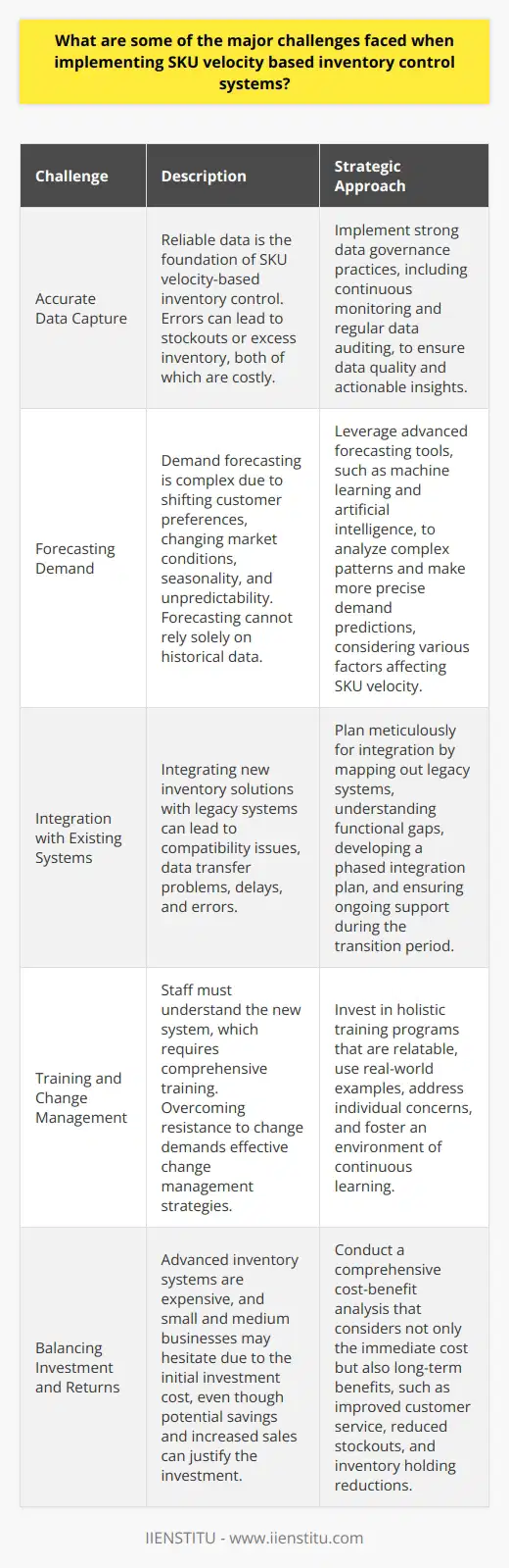 Understanding SKU Velocity-Based Inventory Control Inventory control can make or break a business. It influences costs, customer satisfaction, and overall performance. SKU velocity-based inventory control emphasizes the movement rate of stock. It highlights fast-moving products for restocking priority. But challenges abound in its implementation. Identifying Primary Obstacles Accurate Data Capture is Critical Reliable data is the foundation. Without it, you cannot predict stock movement. SKU velocity relies on precision. Errors lead to stockouts or excess inventory. Both are costly. Ensuring accuracy demands top-tier data capture systems. These systems must be robust and error-resistant. Complexity in Forecasting Demand Demand forecasting underlies SKU velocity. It is complex. Customer preferences shift. Market conditions change. Forecasting must be dynamic. It cannot rely on historical data alone. Algorithms must adapt to new trends, seasonality, and unpredictability. Integration with Existing Systems Many businesses have legacy systems. Integrating these with new inventory solutions is tough. Compatibility issues arise. Data may not transfer seamlessly. Delays and errors can occur. It requires careful planning and execution. Training and Change Management Staff must understand the new system. This requires comprehensive training. Change resistance is natural. Overcoming it demands effective change management strategies. Without buy-in, even the best systems fail. Balancing Investment and Returns Cost concerns are real. Advanced inventory systems are expensive. Small and medium businesses may hesitate. The initial investment scares them. They must balance cost against potential savings and increased sales. Addressing the Challenges with Strategic Approaches Implement Strong Data Governance Structure the data governance framework. Ensure data quality at all levels. Continuous monitoring helps. So does regular data auditing. It minimizes errors and ensures actionable insights. Leverage Advanced Forecasting Tools Use machine learning and artificial intelligence. These can analyze complex patterns. They make more precise demand predictions. They consider a multitude of factors affecting SKU velocity. Plan Meticulously for Integration Map out legacy systems thoroughly. Understand the functional gaps. Develop a phased integration plan. Ensure ongoing support during the transition period. Invest in Holistic Training Programs Training programs must be relatable. Use real-world examples. Address individual concerns. Foster an environment of continuous learning. Conduct Cost-Benefit Analysis Understand the full financial picture. Consider not only the immediate cost but also long-term benefits. Include improved customer service, reduced stockouts, and inventory holding reductions in your analysis. Challenges in implementing SKU velocity-based inventory control abound. But strategic approaches can address these hurdles. With careful planning and execution, such systems can revolutionize inventory management. They can bring about efficiencies that drive business success.