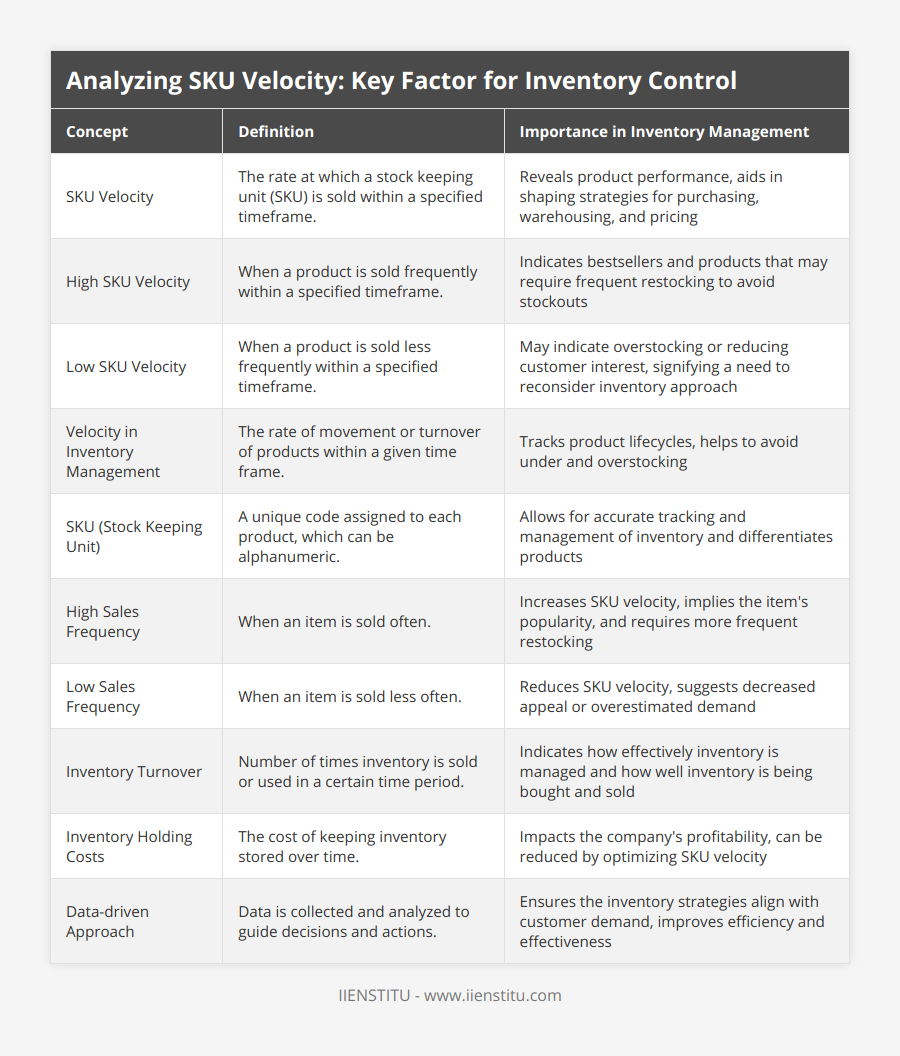 SKU Velocity, The rate at which a stock keeping unit (SKU) is sold within a specified timeframe, Reveals product performance, aids in shaping strategies for purchasing, warehousing, and pricing, High SKU Velocity, When a product is sold frequently within a specified timeframe, Indicates bestsellers and products that may require frequent restocking to avoid stockouts, Low SKU Velocity, When a product is sold less frequently within a specified timeframe, May indicate overstocking or reducing customer interest, signifying a need to reconsider inventory approach, Velocity in Inventory Management, The rate of movement or turnover of products within a given time frame, Tracks product lifecycles, helps to avoid under and overstocking, SKU (Stock Keeping Unit), A unique code assigned to each product, which can be alphanumeric, Allows for accurate tracking and management of inventory and differentiates products, High Sales Frequency, When an item is sold often, Increases SKU velocity, implies the item's popularity, and requires more frequent restocking, Low Sales Frequency, When an item is sold less often, Reduces SKU velocity, suggests decreased appeal or overestimated demand, Inventory Turnover, Number of times inventory is sold or used in a certain time period, Indicates how effectively inventory is managed and how well inventory is being bought and sold, Inventory Holding Costs, The cost of keeping inventory stored over time, Impacts the company's profitability, can be reduced by optimizing SKU velocity, Data-driven Approach, Data is collected and analyzed to guide decisions and actions, Ensures the inventory strategies align with customer demand, improves efficiency and effectiveness
