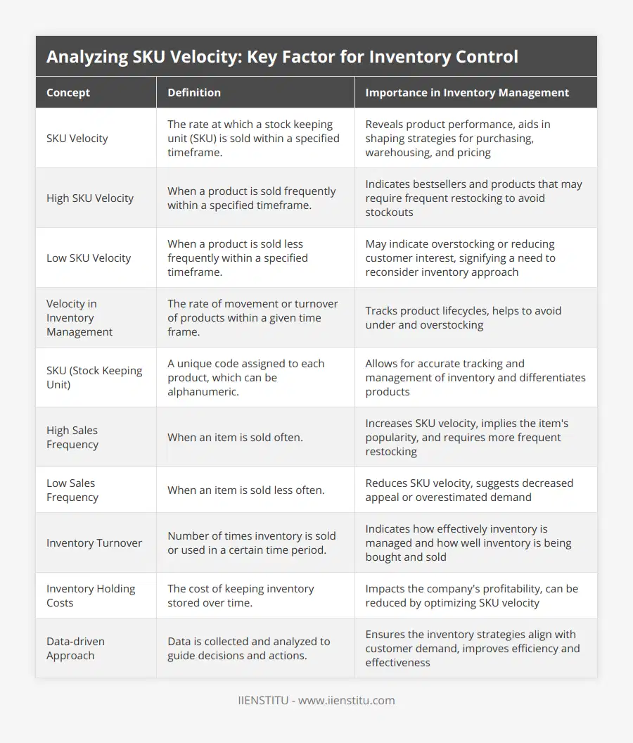 SKU Velocity, The rate at which a stock keeping unit (SKU) is sold within a specified timeframe, Reveals product performance, aids in shaping strategies for purchasing, warehousing, and pricing, High SKU Velocity, When a product is sold frequently within a specified timeframe, Indicates bestsellers and products that may require frequent restocking to avoid stockouts, Low SKU Velocity, When a product is sold less frequently within a specified timeframe, May indicate overstocking or reducing customer interest, signifying a need to reconsider inventory approach, Velocity in Inventory Management, The rate of movement or turnover of products within a given time frame, Tracks product lifecycles, helps to avoid under and overstocking, SKU (Stock Keeping Unit), A unique code assigned to each product, which can be alphanumeric, Allows for accurate tracking and management of inventory and differentiates products, High Sales Frequency, When an item is sold often, Increases SKU velocity, implies the item's popularity, and requires more frequent restocking, Low Sales Frequency, When an item is sold less often, Reduces SKU velocity, suggests decreased appeal or overestimated demand, Inventory Turnover, Number of times inventory is sold or used in a certain time period, Indicates how effectively inventory is managed and how well inventory is being bought and sold, Inventory Holding Costs, The cost of keeping inventory stored over time, Impacts the company's profitability, can be reduced by optimizing SKU velocity, Data-driven Approach, Data is collected and analyzed to guide decisions and actions, Ensures the inventory strategies align with customer demand, improves efficiency and effectiveness