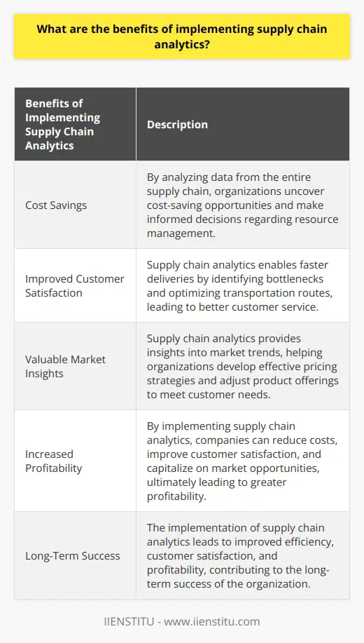 Implementing supply chain analytics has become crucial for organizations in today's dynamic global market. By using advanced statistical and data analysis techniques, supply chain analytics helps evaluate and enhance the performance of an organization's supply chain operations. This encompasses various aspects such as forecasting, inventory optimization, demand planning, logistics network design, supplier selection, and pricing strategies, among others. The benefits of implementing supply chain analytics include cost savings, improved customer satisfaction, and valuable market insights.One key advantage of supply chain analytics is reduced costs through enhanced efficiency. By analyzing data related to orders, shipments, inventory levels, supplier contracts, and freight costs across the entire supply chain, organizations can uncover cost-saving opportunities that may not be apparent when examining individual components in isolation. This analysis also aids in making more informed decisions regarding resource management, thus reducing waste caused by overstocking or understocking.Another benefit of implementing supply chain analytics is improved customer satisfaction due to faster deliveries. By analyzing data from the entire supply chain network, bottlenecks causing delays in product deliveries or shipments can be identified. This information enables optimization of transportation routes or adjustments in production schedules to ensure faster order fulfillment. Additionally, better visibility into inventory levels allows companies to keep customers informed about delivery timelines, preventing unnecessary waiting periods.Furthermore, supply chain analytics provides valuable insights into market trends, facilitating the development of effective pricing strategies and adjustments to product offerings. This allows organizations to meet changing customer needs and capitalize on new opportunities before competitors. By remaining competitive and delivering high-quality products at reasonable prices, companies can increase profitability over time, enhance customer loyalty, and attract new clients.To summarize, implementing supply chain analytics brings several advantages, including cost savings through increased efficiency, improved customer satisfaction by delivering goods faster, and valuable market insights for effective pricing strategies. These benefits ultimately lead to greater profitability, long-term success, and a loyal customer base.