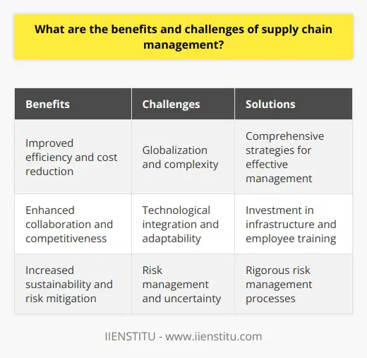 Supply chain management is a crucial aspect of business operations that involves overseeing the entire process of transporting goods from the point of origin to the point of consumption. It encompasses various activities, including procurement, production, inventory management, and distribution. By effectively managing the supply chain, organizations can reap numerous benefits while also facing certain challenges.One of the major benefits of supply chain management is improved efficiency and cost reduction. By streamlining processes and eliminating redundancies, organizations can achieve operational efficiency. Standardizing processes and utilizing economies of scale also contribute to cost reduction. This not only helps organizations save resources but also allows them to offer competitive pricing to customers.Enhanced collaboration and competitiveness are additional benefits of supply chain management. By fostering collaboration among suppliers, manufacturers, distributors, and customers, organizations can improve communication, forecasting, and decision-making. This collaborative approach enables organizations to respond promptly to changing consumer needs and market trends, enhancing their competitiveness in the industry.Supply chain management also facilitates increased sustainability and risk mitigation. By evaluating potential threats, organizations can implement preventive measures to mitigate risks. Diversified sourcing and inventory management strategies help reduce the impact of disruptions. Embracing sustainable practices, such as reducing waste and improving energy efficiency, not only contributes to an organization's sustainable image but also ensures long-term viability.However, supply chain management also poses certain challenges that organizations must address. One challenge is related to globalization and complexity. With organizations operating globally, managing complex supply chain networks becomes increasingly difficult. Communication gaps, cultural differences, and regulatory complexities can hinder overall performance and require comprehensive strategies for effective management.Technological integration and adaptability are also key challenges in supply chain management. Keeping up with rapidly evolving technologies, such as artificial intelligence and advanced analytics, can be difficult, especially for small- and medium-sized enterprises. Investment in infrastructure and employee training is required to effectively adopt and integrate these technologies to improve supply chain operations.Risk management and uncertainty are additional challenges faced by organizations in supply chain management. Natural disasters, political instability, and economic fluctuations pose potential risks to the smooth functioning of supply chains. With the ongoing COVID-19 pandemic, the need for rigorous risk management processes is evident. Organizations must allocate resources to secure their supply chains and protect business continuity in the face of uncertainties.In conclusion, effective supply chain management offers numerous benefits, including increased efficiency, enhanced collaboration, and improved sustainability. However, organizations must also address challenges related to globalization, technological integration, and risk management. By finding the right balance and adapting to these challenges, organizations can maximize the benefits associated with efficient supply chain management.