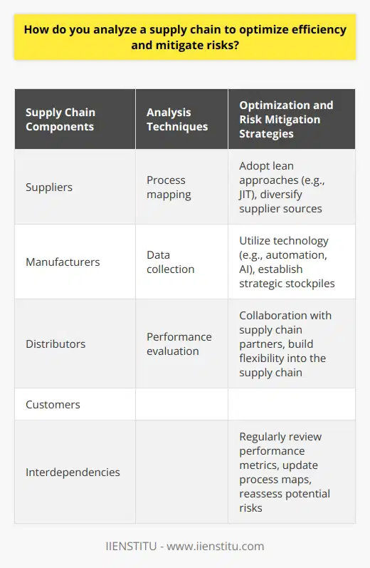 Analyzing a supply chain is crucial for optimizing efficiency and mitigating risks. To do so, it is important to understand the various components of the supply chain, including suppliers, manufacturers, distributors, and customers, as well as the interdependencies among them.One effective technique for analyzing a supply chain is process mapping. This involves visually representing the steps of the supply chain, allowing for a better understanding of the processes, interactions between components, and the flow of information, goods, and finances. This can be coupled with data collection on lead times, inventory levels, and other performance measurements to provide a solid foundation for optimization and risk assessment.Once the current state of the supply chain is understood and relevant data is collected, it is important to assess its performance based on key performance indicators (KPIs). This can include efficiency metrics such as lead times, stock turnover rates, or fill rates, as well as risk indicators like supplier reliance or geopolitical uncertainties. Benchmarking against industry standards can help identify areas for improvement and potential risks.Optimization techniques can be employed to improve the supply chain. For example, adopting lean approaches like the Just-in-Time (JIT) method can help minimize inventory levels and reduce lead times. Utilizing technology such as automation and artificial intelligence (AI) can also streamline processes and improve efficiency. Collaboration between supply chain partners, including information sharing and joint planning, can lead to synergies and mutual benefits.Addressing supply chain risks requires developing appropriate mitigation strategies. This may involve diversifying supplier sources to avoid over-reliance on a single provider, as well as establishing strategic stockpiles to buffer against potential disruptions. Building flexibility into the supply chain, such as incorporating alternative modes of transportation, can also enhance resilience to unforeseen events.It is important to note that optimizing a supply chain is an ongoing process that requires continuous improvement and monitoring. Regularly reviewing performance metrics, updating process maps, and reassessing potential risks will help ensure that the supply chain remains efficient and resilient in the face of evolving challenges.In summary, analyzing a supply chain to optimize efficiency and mitigate risks involves understanding the components and their interdependencies, process mapping and data collection, performance evaluation, and the implementation of optimization techniques and risk mitigation strategies. This systematic approach, combined with continuous improvement and monitoring, will result in a more efficient and resilient supply chain.