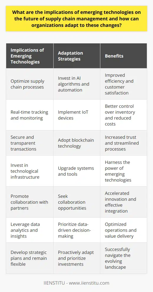 The implications of emerging technologies on the future of supply chain management are vast. These technologies offer new and innovative ways to improve efficiency, reduce costs, and enhance overall supply chain operations. Organizations must adapt to these changes in order to remain competitive and thrive in the ever-evolving business landscape.One of the major implications of emerging technologies, such as AI and machine learning, is the ability to optimize supply chain processes. By utilizing AI algorithms, organizations can predict demand patterns more accurately, automate inventory management, and make more informed decisions. This not only improves efficiency but also reduces the risk of overstocking or stockouts, ultimately improving customer satisfaction.The Internet of Things (IoT) is another emerging technology that has a significant impact on supply chain management. IoT devices enable real-time tracking and monitoring of goods throughout the supply chain. This level of visibility allows organizations to have better control over their inventory, reduce operational costs, and make data-driven decisions.Blockchain technology also plays a crucial role in the future of supply chain management. It enables secure and transparent transactions and record-keeping, which can foster trust and collaboration among supply chain stakeholders. With blockchain, organizations can have a single and immutable source of truth, eliminating the need for intermediaries and streamlining processes.To adapt to these technological changes, organizations must invest in their technological infrastructure and conduct research to stay ahead of industry developments. This involves implementing the latest tools and systems that can harness the power of these emerging technologies. Additionally, organizations should focus on employee training and upskilling to ensure that their workforce is equipped with the necessary skills to leverage these technologies effectively.Collaboration with partners is also essential in adapting to emerging technologies. By actively seeking collaboration opportunities, organizations can tap into the strengths and expertise of other industry players. This collaboration can accelerate innovation, facilitate the integration of emerging technologies across the supply chain, and ultimately enhance overall effectiveness.Data-driven decision-making is another key area that organizations must embrace. By leveraging data analytics and insights, organizations can make informed decisions based on evidence, rather than relying on intuition alone. This approach enables organizations to optimize supply chain operations, eliminate inefficiencies, and ultimately deliver value to the end customer.In addition to embracing these changes, organizations must also develop strategic plans and remain flexible. The dynamic nature of emerging technologies requires organizations to be proactive and agile in response to new challenges and opportunities. This involves prioritizing investments in emerging technologies, redesigning processes to accommodate new tools, and establishing effective collaboration mechanisms to support innovation.In conclusion, emerging technologies have profound implications for the future of supply chain management. Organizations must adapt to these changes by investing in technological infrastructure, promoting collaboration, embracing data-driven decision-making, and prioritizing strategic planning and flexibility. By doing so, organizations can successfully navigate the evolving business landscape and drive supply chain transformation.