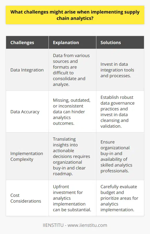 Implementing supply chain analytics can bring numerous benefits to businesses, such as improved efficiency, reduced costs, and better decision-making. However, several challenges need to be addressed for successful implementation.One of the primary challenges is integrating data from various sources and formats. Supply chain data is often scattered across multiple systems, making it challenging to consolidate and analyze. Different departments within the organization may also have their own data silos, further complicating the process. To overcome this challenge, organizations need to invest in data integration tools and processes that can bring all the data together in a cohesive manner.Data accuracy is another significant challenge in supply chain analytics. Organizations heavily rely on accurate data to make informed decisions and predictions. However, data quality issues like missing, outdated, or inconsistent information can hinder the accuracy of analytics outcomes. To mitigate this challenge, organizations should establish robust data governance practices and invest in data cleansing and validation procedures.The implementation of analytics is another challenge that organizations might face. While collecting and analyzing data is crucial, it is equally important to translate those insights into actionable decisions and actions. This requires organizational buy-in and a clear understanding of how analytics will be used to drive improvements in the supply chain. Organizations need to ensure that there is a clear roadmap for implementation and that the necessary resources, including skilled analytics professionals, are available.Cost is also a significant consideration when implementing supply chain analytics. While analytics can deliver long-term benefits, the upfront investment required can be substantial. Organizations must carefully evaluate their budget and determine the cost-effectiveness of implementing analytics. It may be necessary to prioritize specific areas of the supply chain for analytics implementation, based on their potential impact and return on investment.In conclusion, implementing supply chain analytics comes with several challenges, including data integration and accuracy, implementation complexity, and cost considerations. To overcome these challenges, organizations need to invest in data integration tools, establish robust data governance practices, gain organizational buy-in, and carefully evaluate the cost-benefit analysis of analytics implementation. By addressing these challenges, businesses can harness the power of supply chain analytics to drive significant improvements in their operations.