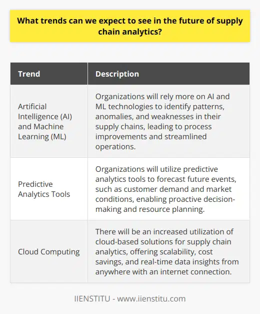 The future of supply chain analytics is expected to witness a variety of trends that will shape the way organizations approach their analyses. One prominent trend is the growing reliance on artificial intelligence (AI) and machine learning (ML) technologies. AI and ML will enable organizations to identify intricate patterns and anomalies in their supply chains that may have been overlooked through manual analysis. This enhanced level of detail will prove invaluable in pinpointing weak areas in the system, implementing process improvements, and streamlining operations. Moreover, AI-driven automation will reduce time wasted on manual tasks and yield more accurate results compared to traditional methods.Another trend on the horizon is the surge in predictive analytics tools. These tools allow organizations to predict future events by drawing insight from historical data or prevailing circumstances. For instance, predictive analytics can be employed to forecast customer demand or anticipate changes in market conditions, thereby giving organizations a competitive advantage by allowing them to meet future needs proactively. Additionally, predictive analytics can aid in resource planning, ensuring sufficient resources are available when needed and predicting shortages in advance to enable proactive procurement of additional resources.Furthermore, the rapid evolution of technology will likely lead to an increased utilization of cloud-based solutions for supply chain analytics. Cloud computing offers numerous advantages over traditional methods, including scalability and cost savings due to its pay-as-you-go pricing model. Additionally, cloud computing enables real-time data insights from any location worldwide, as long as there is an internet connection. This global accessibility allows for greater flexibility and responsiveness in supply chain decision-making processes.In conclusion, as technology continues to advance and new capabilities emerge, it is highly probable that the future of supply chain analytics will primarily revolve around three key trends: the widespread adoption of AI and ML, the increased use of predictive analytics tools, and the growing utilization of cloud computing solutions. Embracing these trends properly holds promising possibilities for organizations in terms of enhancing efficiency, cost savings, and competitive advantage in an increasingly data-driven business landscape.