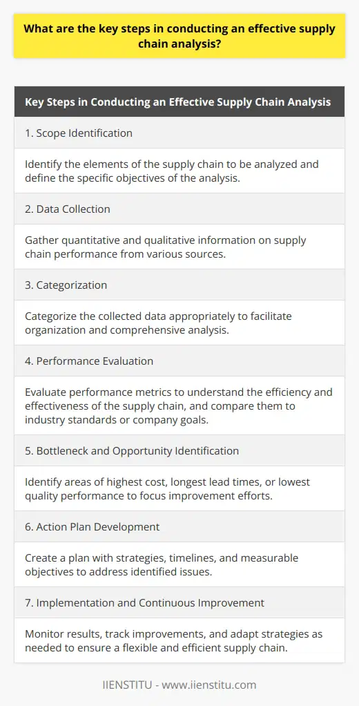 In conclusion, conducting an effective supply chain analysis involves several key steps. First, the scope of the analysis must be identified to determine which elements of the supply chain need to be examined and the specific objectives of the analysis. Data collection is then essential, with quantitative and qualitative information gathered on supply chain performance from various sources. Once collected, the data must be categorized appropriately to facilitate organization and comprehensive analysis. Evaluating performance metrics allows for an understanding of the supply chain's efficiency and effectiveness, comparing them to industry standards or company goals. Identifying bottlenecks and opportunities helps to focus improvement efforts on areas of highest cost, longest lead times, or lowest quality performance. Developing an action plan outlines strategies for addressing identified issues, including timelines and measurable objectives. Implementation and continuous improvement involve monitoring the results, tracking improvements, and adapting strategies as needed to ensure a flexible and efficient supply chain.
