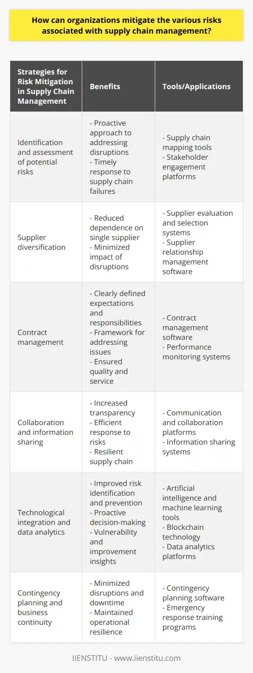 Supply chain management is a critical aspect of any organization's operations, as it involves the coordination and flow of goods, services, and information from suppliers to customers. However, there are various risks associated with supply chain management that can impact an organization's ability to deliver products or services on time, meet customer expectations, and maintain profitability. To mitigate these risks effectively, organizations can implement the following strategies.One of the first steps in risk mitigation is identifying and assessing potential risks within the supply chain. This involves conducting a systematic analysis of the entire supply chain, mapping out processes, and engaging with key stakeholders, such as suppliers, manufacturers, and customers. By thoroughly understanding the potential risks, organizations can proactively address supply chain disruptions, delays, and failures.Supplier diversification is another effective strategy for mitigating risks associated with supply chain management. Organizations should evaluate the diversification of their suppliers, sourcing critical components or services from multiple suppliers. By doing so, businesses can reduce their dependence on a single supplier and minimize the impact of potential risks or disruptions on their operations. Supplier diversification ensures that even if one supplier experiences an issue, alternative suppliers can step in to fulfill the requirements.Contract management plays a crucial role in mitigating supply chain risks. Organizations should establish formal risk management clauses and contracts with their suppliers. These contracts should clearly define expectations, responsibilities, and liabilities, including provisions for alternative sourcing options, penalties for non-compliance, and agreed-upon performance metrics. Having these contracts in place ensures consistent quality and service while also providing a framework for addressing any issues that may arise during the supply chain process.Collaboration and information sharing among supply chain partners are essential for effective risk mitigation. By fostering open communication and collaboration among suppliers, manufacturers, and retailers, organizations can increase transparency and respond more efficiently to potential risks. Information sharing allows all stakeholders to adapt quickly to changes and promptly address any unforeseen issues in the supply chain. Through collaboration, partners can collectively identify and manage risks, ensuring a more resilient supply chain.Technological integration and data analytics are increasingly crucial in mitigating supply chain risks. Organizations should invest in advanced technology tools such as artificial intelligence, machine learning, or blockchain technology to monitor, predict, and control supply chain events. These tools enable organizations to identify potential risks and take preventive measures to minimize their impact. Additionally, data analytics can help unveil patterns and trends that highlight vulnerabilities and areas of improvement in the supply chain, allowing organizations to proactively address these areas and reduce risks.Contingency planning and business continuity strategies are essential in ensuring a smooth supply chain operation during unexpected events. Organizations need to develop contingency plans that identify alternative suppliers, distribution channels, or transportation options. These plans should also include training and preparation of employees for emergency response. By having contingency plans in place, organizations can minimize disruptions and maintain business continuity during critical situations.In conclusion, organizations can effectively mitigate risks associated with supply chain management by implementing a comprehensive risk management strategy. This strategy should involve risk identification, supplier diversification, contract management, collaboration, technological integration, and contingency planning. By actively managing these strategies, organizations can safeguard their supply chains, ensure operational resilience, and maintain customer satisfaction.