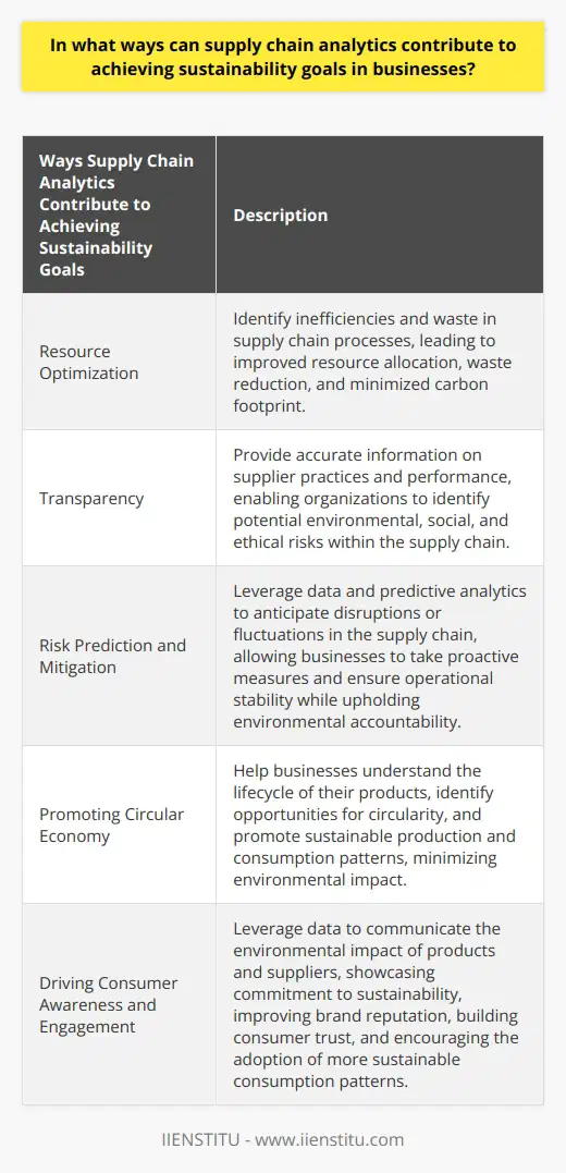 Supply chain analytics play a crucial role in achieving sustainability goals for businesses. By collecting and analyzing data from various sources, businesses can identify inefficiencies and waste in their supply chain processes, leading to resource optimization. This optimization allows for improved resource allocation, waste reduction, and a minimized carbon footprint.Moreover, supply chain analytics enhance transparency by providing accurate information on supplier practices and performance. This transparency enables organizations to identify potential environmental, social, and ethical risks within their supply chain, promoting responsible sourcing. It also helps build strong supplier relationships by acknowledging and rewarding those who uphold sustainable practices, which contributes to the success of sustainability initiatives.In addition to transparency, supply chain analytics also assist in predicting and mitigating risks. By leveraging data and predictive analytics, businesses can anticipate disruptions or fluctuations in their supply chain that may hinder sustainability goals. By taking proactive measures to address these risks, businesses can ensure operational stability while upholding environmental accountability.Promoting a circular economy is another significant contribution of supply chain analytics to sustainability goals. A circular economy aims to reuse and repurpose materials, minimizing the environmental impact of resource extraction and waste generation. With the aid of supply chain analytics, businesses can better understand the lifecycle of their products, identifying opportunities for circularity and promoting sustainable production and consumption patterns.Lastly, supply chain analytics can drive consumer awareness and engagement in sustainability initiatives. By leveraging data to communicate the environmental impact of products and suppliers, businesses can effectively showcase their commitment to sustainability. This helps improve brand reputation, build consumer trust, and ultimately encourages the adoption of more sustainable consumption patterns.In conclusion, supply chain analytics have several ways to contribute to achieving sustainability goals in businesses. These include resource optimization, enhancing transparency, predicting and mitigating risks, driving a circular economy, and promoting consumer awareness and engagement. By using data-driven strategies, businesses can ensure that their supply chain processes are both environmentally responsible and economically viable.