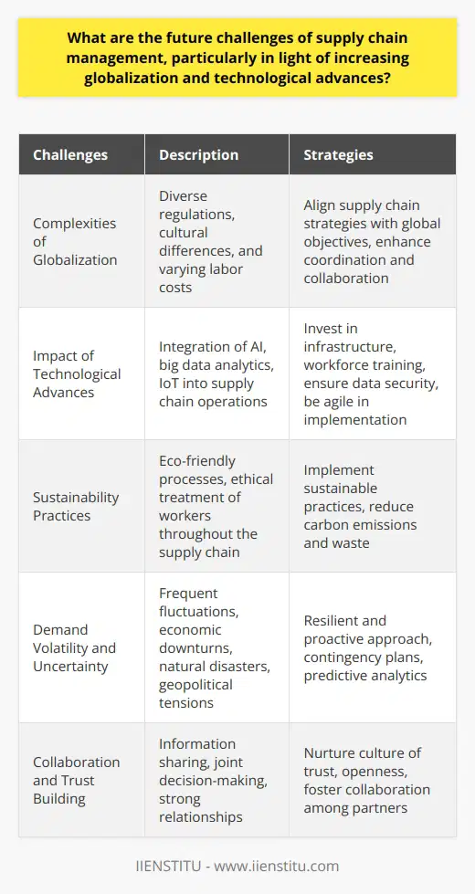 Supply chain management (SCM) faces various challenges in the future, particularly in the context of increasing globalization and technological advances. These challenges include adapting to the complexities of globalization, managing the impact of technological advances, incorporating sustainability practices, addressing demand volatility and uncertainty, and fostering collaboration and trust building among supply chain partners.The globalization of businesses has led to complexities in supply chain management. Companies expanding their operations across borders must navigate diverse regulations, varying labor costs, and cultural differences. These factors can result in longer lead times, increased logistics costs, and difficulties in meeting customer demands. To overcome these challenges, organizations need to align their supply chain strategies with their global objectives, ensuring effective coordination and collaboration among suppliers, manufacturers, and distributors.Technological advances also pose significant challenges for SCM. Technologies such as artificial intelligence, big data analytics, and the Internet of Things (IoT) have the potential to greatly enhance supply chain operations. However, firms need to invest in updating their infrastructure, training their workforce, and ensuring data security. Moreover, businesses need to be agile and adaptable in implementing these technologies to gain a competitive edge in the global market.Sustainability and responsiveness are becoming increasingly important considerations in SCM. Introducing sustainable practices into supply chain operations helps companies not only meet regulatory requirements but also enhance their reputation and customer loyalty. This challenge involves implementing eco-friendly processes, such as reducing carbon emissions and waste, while ensuring the ethical treatment of workers throughout the supply chain.Demand volatility and uncertainty are prevalent in today's dynamic market. Businesses must navigate frequent fluctuations in demand and manage uncertainties such as economic downturns, natural disasters, and geopolitical tensions. This requires SCM to be resilient and responsive, taking a proactive approach to risk assessment and mitigation. Contingency plans, predictive analytics, and flexible sourcing strategies can help organizations cope with unexpected disruptions.Effective collaboration among supply chain partners is vital in overcoming the challenges of SCM. Information sharing and joint decision-making enhance overall performance. Trust-building among partners is crucial to facilitate strong relationships and foster collaboration. Supply chain managers play a pivotal role in nurturing a culture of trust and openness among the entities involved in the supply chain.In conclusion, the future challenges of supply chain management are complex and multifaceted. Companies need to be adaptable, collaborative, and committed to sustainable practices to address these challenges successfully. By recognizing these challenges and implementing innovative strategies, companies can position themselves for success in the increasingly competitive global market.