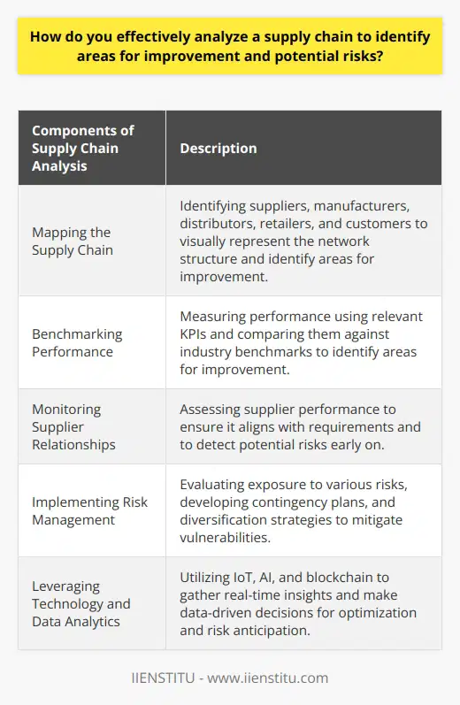 Supply chain analysis is a critical task for organizations seeking to optimize their operations and mitigate potential risks. By conducting a thorough examination of each component of the supply chain, organizations can identify areas for improvement and take proactive measures to enhance efficiency and performance.The first step in analyzing a supply chain is mapping its various stages. This includes identifying suppliers, manufacturers, distributors, retailers, and customers. Mapping the supply chain provides a visual representation of the network structure, allowing organizations to identify bottlenecks, redundancies, or weak links that require attention. This mapping process enables a holistic understanding of the system, facilitating subsequent analysis.Benchmarking performance is another important aspect of supply chain analysis. Organizations should measure the performance of each stage of the supply chain using relevant key performance indicators (KPIs). By comparing these metrics against industry benchmarks, organizations can identify areas where improvements can be made. A high-performing supply chain is characterized by strong responsiveness, flexibility, and agility, and organizations should strive to achieve these benchmarks.Monitoring and evaluating supplier relationships is crucial for the effectiveness of a supply chain. Organizations should regularly assess the performance of their suppliers to ensure that it aligns with their requirements. Monitoring supplier performance allows for the early detection of potential risks, such as financial instability, production capacity limitations, or quality issues. Proactive engagement with suppliers enables organizations to take swift remedial action, ensuring the smooth functioning of the supply chain.Implementing risk management practices is integral to maintaining supply chain resilience. Organizations must evaluate their exposure to various risks, such as natural disasters, geopolitical conflicts, or supplier bankruptcy. By identifying potential risks, organizations can develop contingency plans and diversification strategies to mitigate vulnerabilities. This proactive approach helps prevent disruptions to the supply chain and ensures continuity of operations.Leveraging technology and data analytics is another key aspect of effective supply chain analysis. Advanced technologies such as the internet of things (IoT), artificial intelligence (AI), and blockchain provide real-time insights into supply chain activities. By harnessing data through these technologies, organizations can make data-driven decisions to optimize performance and anticipate potential risks. This data-driven approach enhances the effectiveness of supply chain analysis and enables organizations to make informed decisions for improvement.In conclusion, analyzing a supply chain effectively involves mapping the system, benchmarking performance, monitoring supplier relationships, adopting risk management practices, and leveraging technology and data. By addressing these components, organizations can identify areas for improvement and potential risks, leading to enhanced supply chain resilience, efficiency, and performance.