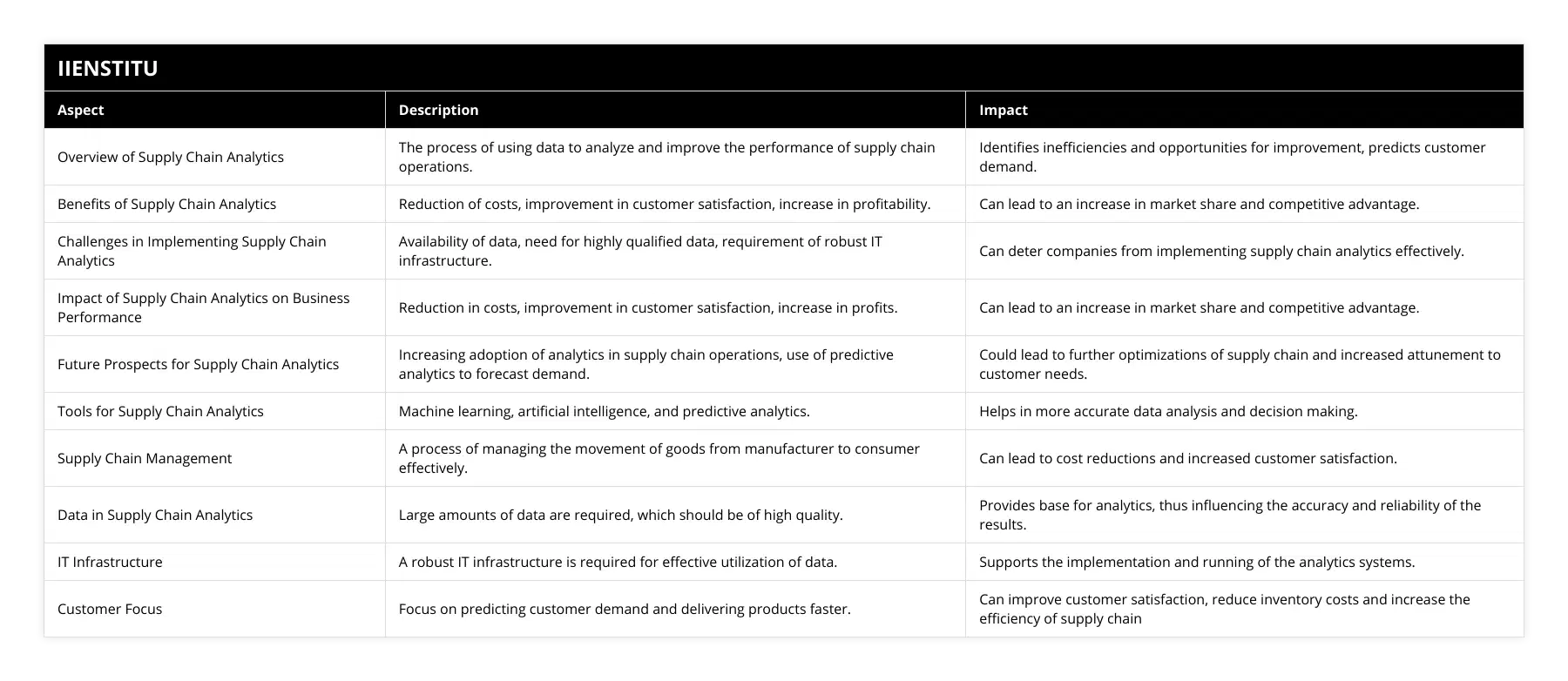 Overview of Supply Chain Analytics, The process of using data to analyze and improve the performance of supply chain operations, Identifies inefficiencies and opportunities for improvement, predicts customer demand, Benefits of Supply Chain Analytics, Reduction of costs, improvement in customer satisfaction, increase in profitability, Can lead to an increase in market share and competitive advantage, Challenges in Implementing Supply Chain Analytics, Availability of data, need for highly qualified data, requirement of robust IT infrastructure, Can deter companies from implementing supply chain analytics effectively, Impact of Supply Chain Analytics on Business Performance, Reduction in costs, improvement in customer satisfaction, increase in profits, Can lead to an increase in market share and competitive advantage, Future Prospects for Supply Chain Analytics, Increasing adoption of analytics in supply chain operations, use of predictive analytics to forecast demand, Could lead to further optimizations of supply chain and increased attunement to customer needs, Tools for Supply Chain Analytics, Machine learning, artificial intelligence, and predictive analytics, Helps in more accurate data analysis and decision making, Supply Chain Management, A process of managing the movement of goods from manufacturer to consumer effectively, Can lead to cost reductions and increased customer satisfaction, Data in Supply Chain Analytics, Large amounts of data are required, which should be of high quality, Provides base for analytics, thus influencing the accuracy and reliability of the results, IT Infrastructure, A robust IT infrastructure is required for effective utilization of data, Supports the implementation and running of the analytics systems, Customer Focus, Focus on predicting customer demand and delivering products faster, Can improve customer satisfaction, reduce inventory costs and increase the efficiency of supply chain