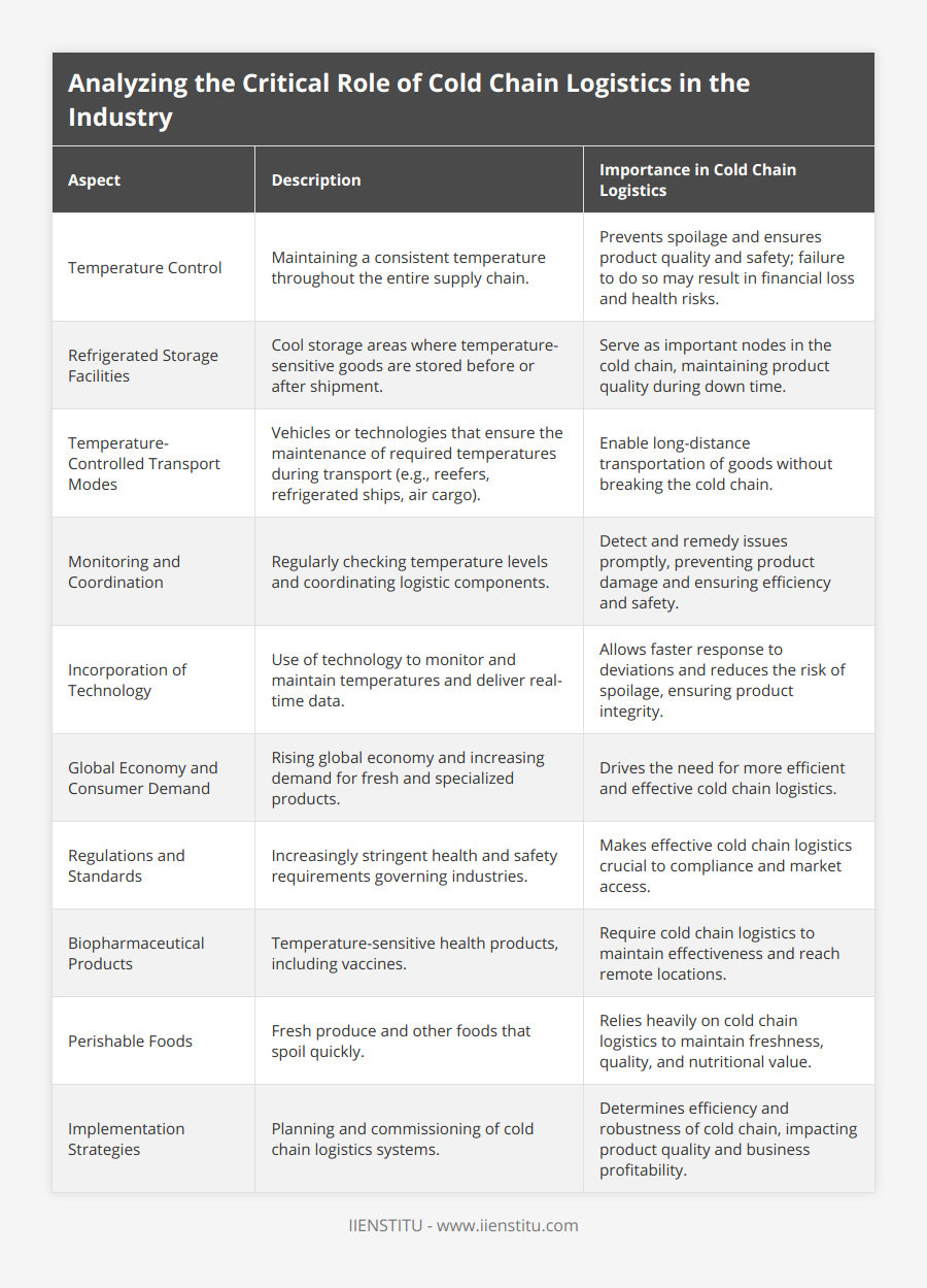 Temperature Control, Maintaining a consistent temperature throughout the entire supply chain, Prevents spoilage and ensures product quality and safety; failure to do so may result in financial loss and health risks, Refrigerated Storage Facilities, Cool storage areas where temperature-sensitive goods are stored before or after shipment, Serve as important nodes in the cold chain, maintaining product quality during down time, Temperature-Controlled Transport Modes, Vehicles or technologies that ensure the maintenance of required temperatures during transport (eg, reefers, refrigerated ships, air cargo), Enable long-distance transportation of goods without breaking the cold chain, Monitoring and Coordination, Regularly checking temperature levels and coordinating logistic components, Detect and remedy issues promptly, preventing product damage and ensuring efficiency and safety, Incorporation of Technology, Use of technology to monitor and maintain temperatures and deliver real-time data, Allows faster response to deviations and reduces the risk of spoilage, ensuring product integrity, Global Economy and Consumer Demand, Rising global economy and increasing demand for fresh and specialized products, Drives the need for more efficient and effective cold chain logistics, Regulations and Standards, Increasingly stringent health and safety requirements governing industries, Makes effective cold chain logistics crucial to compliance and market access, Biopharmaceutical Products, Temperature-sensitive health products, including vaccines, Require cold chain logistics to maintain effectiveness and reach remote locations, Perishable Foods, Fresh produce and other foods that spoil quickly, Relies heavily on cold chain logistics to maintain freshness, quality, and nutritional value, Implementation Strategies, Planning and commissioning of cold chain logistics systems, Determines efficiency and robustness of cold chain, impacting product quality and business profitability