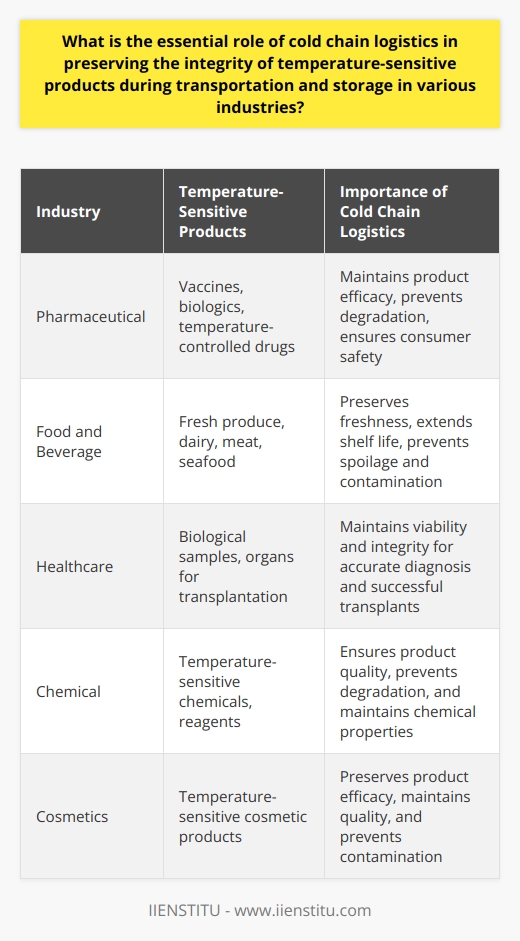 The Importance of Cold Chain Logistics Cold chain logistics plays a critical role in maintaining the quality and safety of temperature-sensitive products across various industries. It ensures the integrity of these products from the point of origin to the destination. Core Functions of Cold Chain Logistics Protection Against Temperature Fluctuations : Cold chain logistics provides a controlled environment. It safeguards products against extreme temperatures. This protection is crucial for product efficacy and safety. Compliance With Regulatory Standards : Many industries must adhere to strict guidelines. Cold chain logistics ensures compliance, thus avoiding legal issues and potential fines. Extending Product Shelf Life : By maintaining optimal temperatures, cold chain logistics extends the life of perishable goods. This reduces waste and maximizes profitability. Ensuring Consumer Safety : For consumables like food and pharmaceuticals, cold chain logistics is essential for safety. It prevents contamination and preserves vital properties. Industries That Rely on Cold Chain Logistics      Challenges and Solutions Cold chain logistics faces challenges such as infrastructure demands, cost management, and technological integration. Nonetheless, the industry continually evolves to overcome these issues, employing more advanced refrigeration methods, improved packaging, and real-time temperature monitoring systems. Ultimately, cold chain logistics plays an indispensable role in securing the integrity and trustworthiness of temperature-sensitive products, benefiting both industries and consumers alike.