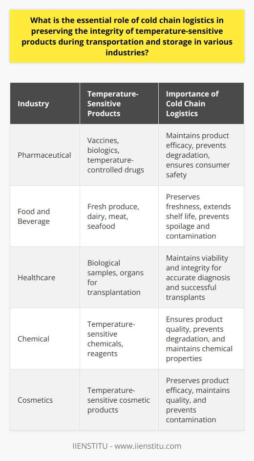 The Importance of Cold Chain Logistics Cold chain logistics plays a critical role in maintaining the quality and safety of temperature-sensitive products across various industries. It ensures the integrity of these products from the point of origin to the destination. Core Functions of Cold Chain Logistics Protection Against Temperature Fluctuations : Cold chain logistics provides a controlled environment. It safeguards products against extreme temperatures. This protection is crucial for product efficacy and safety. Compliance With Regulatory Standards : Many industries must adhere to strict guidelines. Cold chain logistics ensures compliance, thus avoiding legal issues and potential fines. Extending Product Shelf Life : By maintaining optimal temperatures, cold chain logistics extends the life of perishable goods. This reduces waste and maximizes profitability. Ensuring Consumer Safety : For consumables like food and pharmaceuticals, cold chain logistics is essential for safety. It prevents contamination and preserves vital properties. Industries That Rely on Cold Chain Logistics Challenges and Solutions Cold chain logistics faces challenges such as infrastructure demands, cost management, and technological integration. Nonetheless, the industry continually evolves to overcome these issues, employing more advanced refrigeration methods, improved packaging, and real-time temperature monitoring systems. Ultimately, cold chain logistics plays an indispensable role in securing the integrity and trustworthiness of temperature-sensitive products, benefiting both industries and consumers alike.