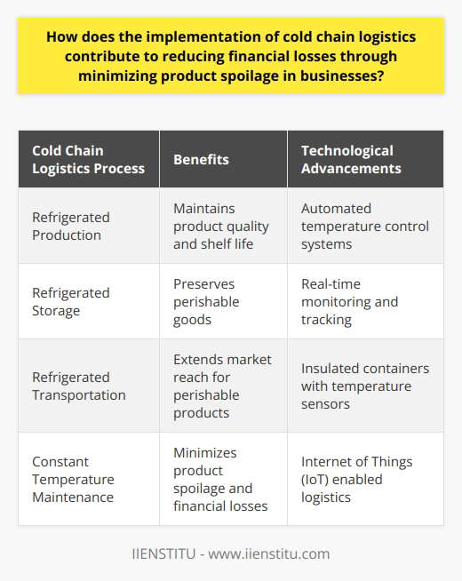 Cold chain logistics management stands crucial for businesses handling perishable goods. These include pharmaceuticals, food commodities, and other temperature-sensitive products. Cold chain logistics ensure that such products maintain their integrity from origin to destination. Without it, product spoilage becomes imminent. This leads to financial loss and reputational damage. Cold Chain Logistics Explained Cold chain logistics entails a series of refrigerated production, storage, and distribution activities. Its goal remains: maintaining a constant temperature. It comprises refrigerated warehouses and transport solutions. They help in preserving product shelf life and quality. Minimizing Product Spoilage The introduction of cold chain logistics helps businesses in various ways:    Reducing Financial Losses     The Role of Technology Tech advancements are boosting the efficacy of cold chain logistics.    Cold chain logistics plays an essential role in modern commerce. It safeguards product quality and extends market reach. It also offers financial stability by curbing spoilage-induced losses. Businesses investing in these systems stand to gain through increased profitability and customer trust.