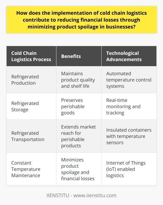 Cold chain logistics management stands crucial for businesses handling perishable goods. These include pharmaceuticals, food commodities, and other temperature-sensitive products. Cold chain logistics ensure that such products maintain their integrity from origin to destination. Without it, product spoilage becomes imminent. This leads to financial loss and reputational damage. Cold Chain Logistics Explained Cold chain logistics entails a series of refrigerated production, storage, and distribution activities. Its goal remains: maintaining a constant temperature. It comprises refrigerated warehouses and transport solutions. They help in preserving product shelf life and quality. Minimizing Product Spoilage The introduction of cold chain logistics helps businesses in various ways:    Reducing Financial Losses     The Role of Technology Tech advancements are boosting the efficacy of cold chain logistics.    Cold chain logistics plays an essential role in modern commerce. It safeguards product quality and extends market reach. It also offers financial stability by curbing spoilage-induced losses. Businesses investing in these systems stand to gain through increased profitability and customer trust.