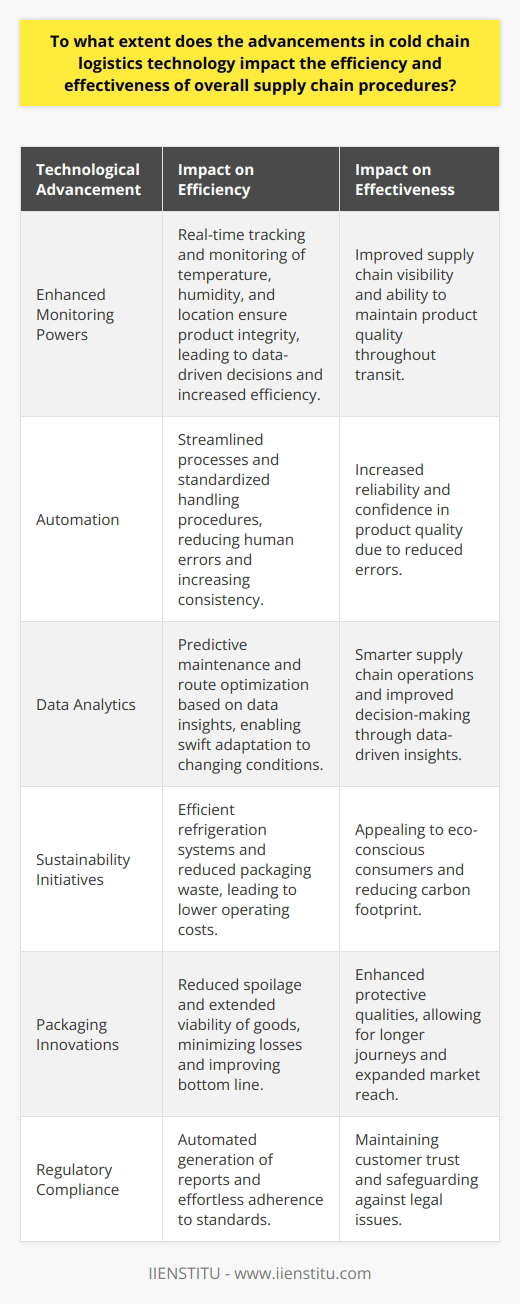 The Impact of Cold Chain Advances Cold chain logistics are vital. They ensure sensitive goods stay fresh. Their efficient management is crucial. It becomes more so as global trade grows. Recent technological advances have transformed this sector significantly. Enhanced Monitoring Powers Efficiency Firstly, real-time tracking has improved immensely. Sensors now monitor temperature meticulously. They thus ensure product integrity throughout transit. This tracking includes humidity and location data. Supply chain visibility increases. Decisions become data-driven. Efficiency naturally follows suit. Automation Reduces Human Error Automation is another key leap forward. Manual intervention has its limits. It often introduces errors. Automated systems, however, streamline processes. They standardize handling procedures. Result? Greater consistency, fewer mistakes. The supply chain becomes more reliable. Confidence in product quality grows. Data Analytics Drive Decisions Data analytics play a crucial role. They harness vast amounts of information. Insights from this data guide operations. They enable predictive maintenance. They also help optimize routes. Supply chains become smarter. They adapt to changing conditions swiftly. Sustainability Benefits Business Cold chain technologies now focus on sustainability. More efficient refrigeration systems are in place. They use less energy. Packaging advances reduce waste. Overall, this lowers the carbon footprint. Such improvements appeal to eco-conscious consumers. They can also lower operating costs. Packaging Innovations Enhance Protection Next, consider packaging innovations. They have advanced protective qualities. These reduce spoilage. They extend the viability of goods. They allow for longer journeys. This expands market reach. It also minimizes losses. The bottom line looks better. Compliance Made Simpler Regulatory compliance is a complex aspect. Cold chain technology eases this burden. It ensures standards are met effortlessly. Tracking systems confirm proper handling. Reports are generated automatically. This safeguards against legal issues. It also maintains customer trust. Conclusion: Technology as a Catalyst In summary, cold chain logistics technology transforms the supply chain. Monitoring, automation, analytics, sustainability, and packaging have all progressed. They have heightened the effectiveness and efficiency of the supply chain. They meet growing demands. They do so while maintaining product quality. Supply chains now respond faster. They adapt to market changes effortlessly. They do this all while controlling costs. Thus, the extent of impact? Significant, to say the least.