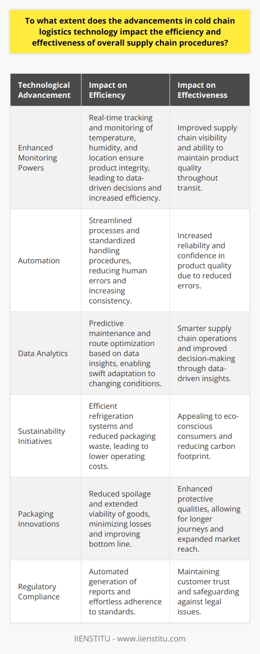 The Impact of Cold Chain Advances Cold chain logistics are vital. They ensure sensitive goods stay fresh. Their efficient management is crucial. It becomes more so as global trade grows. Recent technological advances have transformed this sector significantly. Enhanced Monitoring Powers Efficiency Firstly, real-time tracking has improved immensely. Sensors now monitor temperature meticulously. They thus ensure product integrity throughout transit. This tracking includes humidity and location data. Supply chain visibility increases. Decisions become data-driven. Efficiency naturally follows suit. Automation Reduces Human Error Automation is another key leap forward. Manual intervention has its limits. It often introduces errors. Automated systems, however, streamline processes. They standardize handling procedures. Result? Greater consistency, fewer mistakes. The supply chain becomes more reliable. Confidence in product quality grows. Data Analytics Drive Decisions Data analytics play a crucial role. They harness vast amounts of information. Insights from this data guide operations. They enable predictive maintenance. They also help optimize routes. Supply chains become smarter. They adapt to changing conditions swiftly. Sustainability Benefits Business Cold chain technologies now focus on sustainability. More efficient refrigeration systems are in place. They use less energy. Packaging advances reduce waste. Overall, this lowers the carbon footprint. Such improvements appeal to eco-conscious consumers. They can also lower operating costs. Packaging Innovations Enhance Protection Next, consider packaging innovations. They have advanced protective qualities. These reduce spoilage. They extend the viability of goods. They allow for longer journeys. This expands market reach. It also minimizes losses. The bottom line looks better. Compliance Made Simpler Regulatory compliance is a complex aspect. Cold chain technology eases this burden. It ensures standards are met effortlessly. Tracking systems confirm proper handling. Reports are generated automatically. This safeguards against legal issues. It also maintains customer trust. Conclusion: Technology as a Catalyst In summary, cold chain logistics technology transforms the supply chain. Monitoring, automation, analytics, sustainability, and packaging have all progressed. They have heightened the effectiveness and efficiency of the supply chain. They meet growing demands. They do so while maintaining product quality. Supply chains now respond faster. They adapt to market changes effortlessly. They do this all while controlling costs. Thus, the extent of impact? Significant, to say the least.