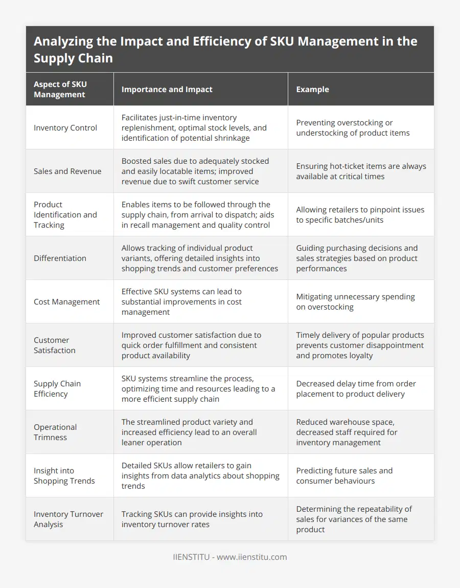 Inventory Control, Facilitates just-in-time inventory replenishment, optimal stock levels, and identification of potential shrinkage, Preventing overstocking or understocking of product items, Sales and Revenue, Boosted sales due to adequately stocked and easily locatable items; improved revenue due to swift customer service, Ensuring hot-ticket items are always available at critical times, Product Identification and Tracking, Enables items to be followed through the supply chain, from arrival to dispatch; aids in recall management and quality control, Allowing retailers to pinpoint issues to specific batches/units, Differentiation, Allows tracking of individual product variants, offering detailed insights into shopping trends and customer preferences, Guiding purchasing decisions and sales strategies based on product performances, Cost Management, Effective SKU systems can lead to substantial improvements in cost management, Mitigating unnecessary spending on overstocking, Customer Satisfaction, Improved customer satisfaction due to quick order fulfillment and consistent product availability, Timely delivery of popular products prevents customer disappointment and promotes loyalty, Supply Chain Efficiency, SKU systems streamline the process, optimizing time and resources leading to a more efficient supply chain, Decreased delay time from order placement to product delivery, Operational Trimness, The streamlined product variety and increased efficiency lead to an overall leaner operation, Reduced warehouse space, decreased staff required for inventory management, Insight into Shopping Trends, Detailed SKUs allow retailers to gain insights from data analytics about shopping trends, Predicting future sales and consumer behaviours, Inventory Turnover Analysis, Tracking SKUs can provide insights into inventory turnover rates, Determining the repeatability of sales for variances of the same product