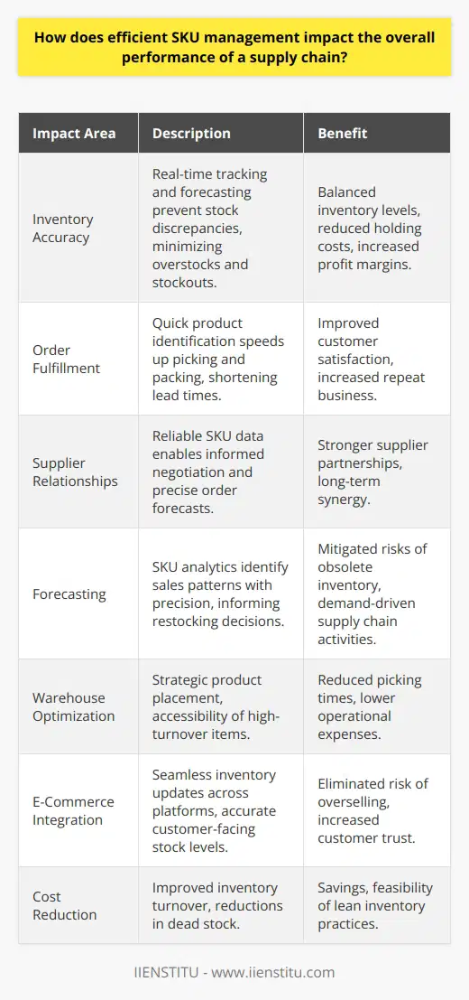 Efficient SKU Management and Supply Chain Performance Understanding SKU Management Stock Keeping Units (SKU) represent unique identifiers for products. Effective SKU management demands accurate tracking and forecasting. It becomes the backbone of supply chain efficiency. SKU management aligns inventory with demand. Impact on Inventory Accuracy SKU management enhances inventory precision. Real-time tracking prevents stock discrepancies. Accurate inventory levels minimize overstocks and stockouts. This balance reduces holding costs. It also raises profit margins. Improved Order Fulfillment Efficient SKU management streamlines order fulfillment. Quick product identification speeds picking and packing. It shortens lead times.  Customer satisfaction  rises as a result. Repeat business often follows. Enhanced Supplier Relationships Reliable SKU data fosters stronger supplier ties. It enables informed negotiation. Suppliers benefit from precise order forecasts. Long-term partnerships often develop from such synergy. Data-Driven Forecasting SKU analytics power forecasting accuracy. They identify sales patterns with precision. This data informs restocking decisions. It mitigates the risks of obsolete inventory. Demand-driven supply chain activities ensue. Warehouse Optimization Effective SKU management leads to optimized warehousing. It supports strategic product placement. High-turnover items become more accessible. This layout reduces picking times. It also cuts operational expenses. E-Commerce Integration Online retail thrives on seamless SKU management. It ensures inventory updates across platforms. Customer-facing stock levels remain accurate. It eliminates the risk of overselling. Customer trust depends on such reliability. Cost Reduction Efficient SKU management lowers costs. It achieves this through improved inventory turnover. Reductions in dead stock translate to savings. Lean inventory practices become feasible. Striking the Balance Achieving efficient SKU management is complex. It requires the right technology and processes. Information must flow seamlessly. Only then does the entire supply chain perform optimally.