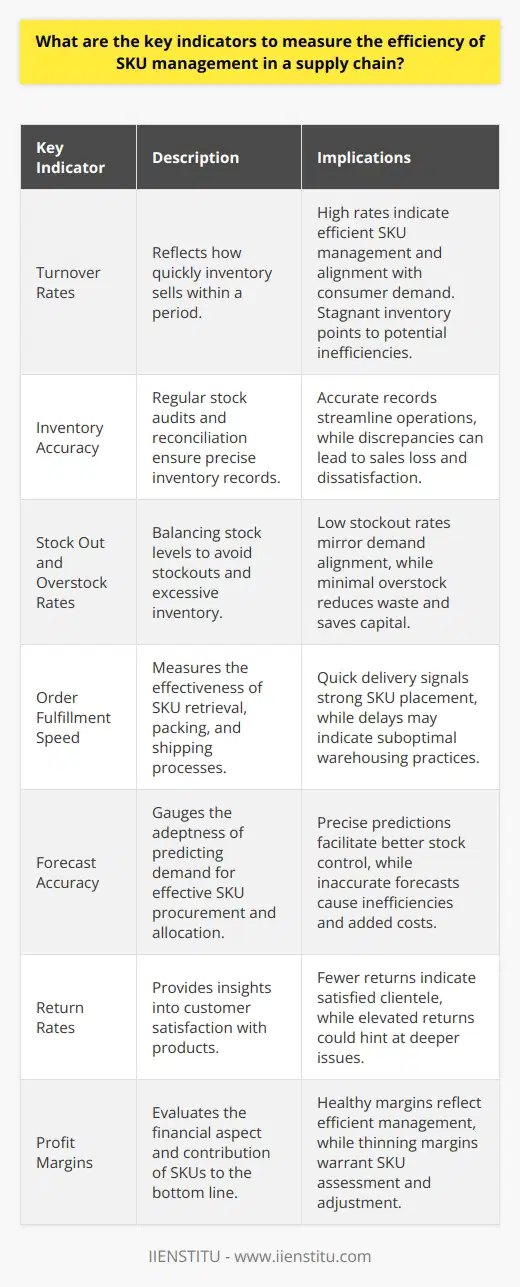 Efficiency in SKU Management Efficiency serves as the cornerstone of successful supply chain operations. It ensures optimal performance and customer satisfaction. Within this domain, SKU (Stock Keeping Unit) management emerges as a critical component. The management of SKUs involves controlling and organizing product variations. It enables accurate tracking, forecasting, and restocking of products. We look at key indicators that measure SKU management efficiency. Clear Turnover Rates Turnover rates hold vital significance. They reflect how quickly inventory sells within a period. High rates often indicate efficient SKU management. They suggest a strong alignment with consumer demand. - Frequent turnover implies efficient SKU management - Stagnant inventory points to potential inefficiencies Inventory Accuracy Inventory accuracy directly affects supply chain efficacy. Regular stock audits and reconciliation yield positive results. They underpin the robustness of SKU management. - Precise inventory records streamline operations - Discrepancies can lead to sales loss, dissatisfaction Stock Out and Overstock Rates Striking a balance proves essential for managing inventory. Excessive stock leads to holding costs and potential obsolescence. Conversely, stockouts can cause missed sales opportunities and customer erosion. - Low stockout rates mirror demand alignment - Minimal overstock reduces waste, saves capital Order Fulfillment Speed Rapid order fulfillment plays an integral role. It denotes the effectiveness of SKU retrieval, packing, and shipping processes. Speedy fulfillment enhances customer trust and retention. - Quick delivery signals strong SKU placement - Delays may indicate suboptimal warehousing practices Forecast Accuracy Anticipating future sales underpins inventory management strategies. Forecast accuracy gauges the adeptness of predicting demand. Accurate forecasts lead to streamlined SKU procurement and allocation. - Precise predictions facilitate better stock control - Inaccurate forecasts cause inefficiencies, added costs Return Rates Return rates provide insights into customer satisfaction. High return rates may suggest issues with product quality or mismatch with customer expectations. Efficient SKU management aims to minimize these occurrences. - Fewer returns indicate satisfied clientele - Elevated returns could hint at deeper issues Profit Margins Lastly, we consider the financial aspect, notably profit margins. SKUs must contribute positively to the bottom line. Rationalizing SKUs and focusing on profitable ones optimize profit margins. - Healthy margins reflect efficient management - Thinning margins warrant SKU assessment, adjustment SKU management remains a balancing act. It requires constant tuning and adaptation to the evolving market. The indicators discussed offer a glimpse into the proficiency of SKU management practices within a supply chain. They help businesses to gauge performance and implement improvements where necessary.