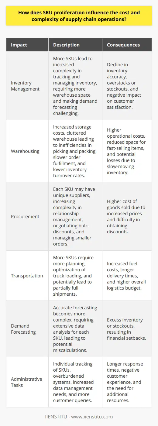 SKU Proliferation and Its Impact Understanding SKU Proliferation SKU proliferation refers to increasing stock-keeping units. It stems from a push for variety. Businesses believe it drives sales. However, more SKUs add complexity. They can inflate costs. They complicate supply chain operations. Complexity Creeps into Inventory Management More SKUs equal more complexity. Supply chains must adapt. Warehouse space becomes a premium. Tracking stocks becomes harder. Demand forecasting for many items is challenging. Inventory accuracy declines, often resulting in overstocks or stockouts. This affects customer satisfaction negatively. Discontent customers may seek alternatives. Warehousing Woes Multiply Storage costs soar with SKU proliferation. A cluttered warehouse leads to inefficiencies. Workers struggle to navigate the space. Picking and packing times increase. Order fulfillment gets slower. Inventory turnover rates may fall. Slow-moving items occupy valuable space. This chokes the inflow of faster-selling items. Procurement Processes Convoluted Sourcing becomes a tangled web. Each SKU may have unique suppliers. Relationship management intensifies. The purchasing function grapples with complexities. Negotiating bulk discounts becomes harder. Prices may inch higher with smaller orders. Consequently, the cost of goods sold rises. Transportation Troubles Takes Toll Transportation management faces challenges. More SKUs necessitate more planning. Loading trucks seeks optimization. Partially full shipments may become common. Fuel costs and delivery times can escalate. This impacts the overall logistics budget unfavourably. It is a burden too heavy for some. Demand Forecasting Gets Daunting Accurate forecasting turns into a puzzle. Each SKU requires attention. Data analysis becomes more extensive. It is often less precise. Miscalculations lead to excess inventory. Alternatively, high demand items may run short. Both situations entail financial setbacks. Administrative Activities Augment Administrative tasks expand exponentially. SKUs need individual tracking. Systems can get overburdened. Data management calls for more resources. Customer service struggles with more queries. Complexity worsens response times. A negative customer experience becomes probable. Reducing the Ripple Effect Eliminating unnecessary SKUs is helpful. It streamlines operations. A leaner portfolio eases costing challenges. It promotes a more agile supply chain. Balancing variety with efficiency is key. Cutting down on superfluous SKUs is essential. Collaborate closely with vendors. Strategize meticulously with stakeholders. Adopting technology offers respite. Automation in warehousing can mitigate some complexities. Advanced forecasting tools can assist in inventory management. However, caution prevails. SKU reduction must not diminish market competitiveness. Every reduction must be strategic. Customer preferences always hold significance. In conclusion, SKU proliferation complicates supply chains. It burdens them with costs. Yet with smart strategies and modern tools, businesses can navigate this maze. They can achieve balance in serving customers and maintaining efficiency.