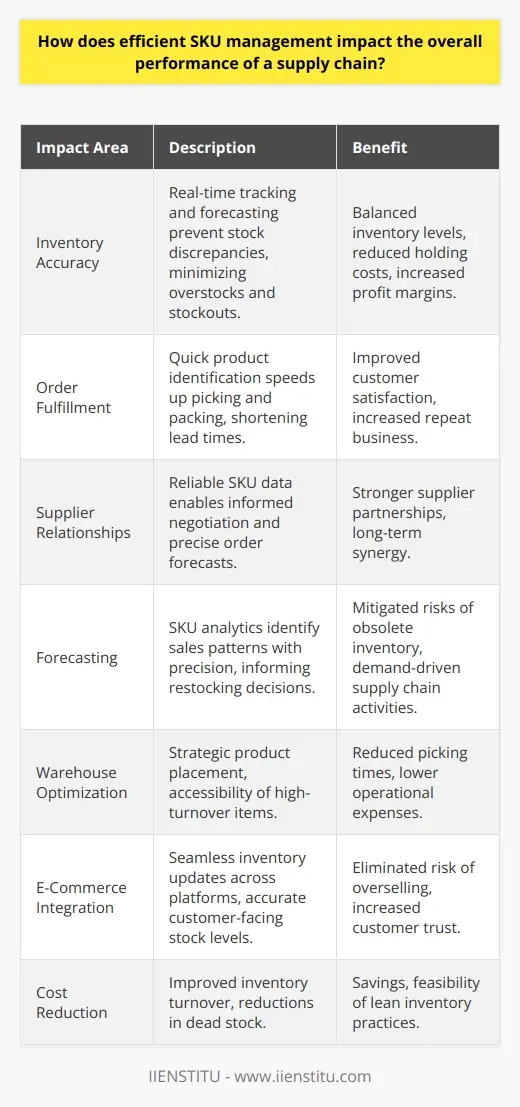 Analyzing the Impact and Efficiency of SKU… | IIENSTITU