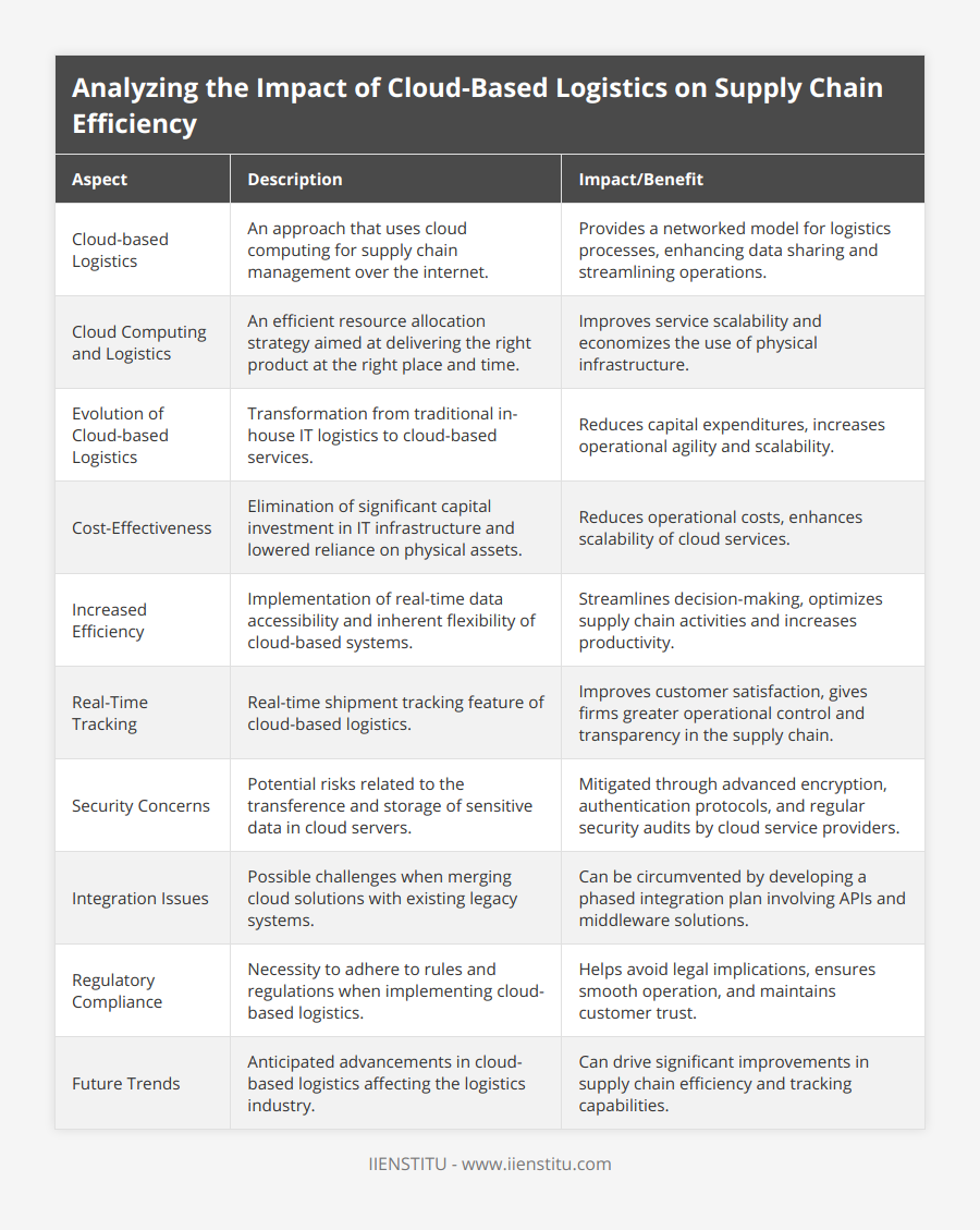 Cloud-based Logistics, An approach that uses cloud computing for supply chain management over the internet, Provides a networked model for logistics processes, enhancing data sharing and streamlining operations, Cloud Computing and Logistics, An efficient resource allocation strategy aimed at delivering the right product at the right place and time, Improves service scalability and economizes the use of physical infrastructure, Evolution of Cloud-based Logistics, Transformation from traditional in-house IT logistics to cloud-based services, Reduces capital expenditures, increases operational agility and scalability, Cost-Effectiveness, Elimination of significant capital investment in IT infrastructure and lowered reliance on physical assets, Reduces operational costs, enhances scalability of cloud services, Increased Efficiency, Implementation of real-time data accessibility and inherent flexibility of cloud-based systems, Streamlines decision-making, optimizes supply chain activities and increases productivity, Real-Time Tracking, Real-time shipment tracking feature of cloud-based logistics, Improves customer satisfaction, gives firms greater operational control and transparency in the supply chain, Security Concerns, Potential risks related to the transference and storage of sensitive data in cloud servers, Mitigated through advanced encryption, authentication protocols, and regular security audits by cloud service providers, Integration Issues, Possible challenges when merging cloud solutions with existing legacy systems, Can be circumvented by developing a phased integration plan involving APIs and middleware solutions, Regulatory Compliance, Necessity to adhere to rules and regulations when implementing cloud-based logistics, Helps avoid legal implications, ensures smooth operation, and maintains customer trust, Future Trends, Anticipated advancements in cloud-based logistics affecting the logistics industry, Can drive significant improvements in supply chain efficiency and tracking capabilities
