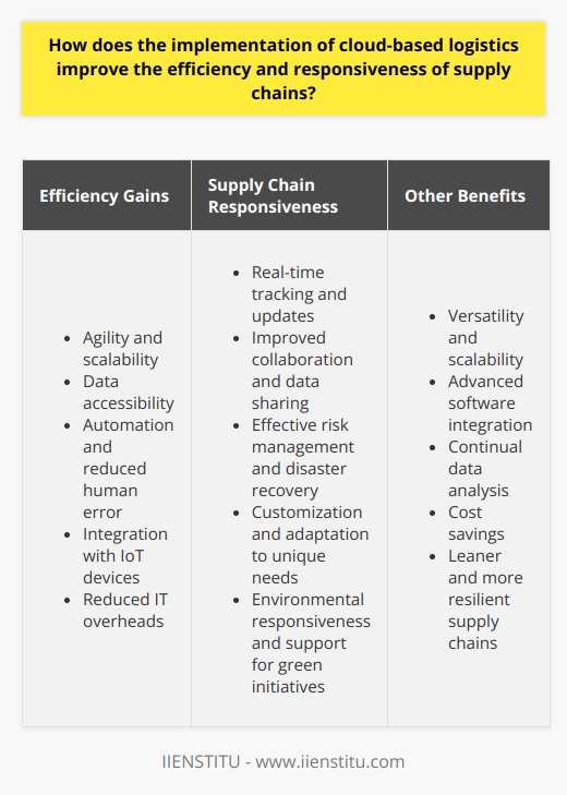 Cloud-Based Logistics Transform Supply Chains The Advent of Cloud Computing Cloud computing has revolutionized multiple sectors. Supply chain logistics is no exception. It offers versatility, scalability, and real-time data. Together, these improve efficiency and responsiveness notably. Efficiency Gains in the Cloud Agility stands as a key benefit. The cloud supports rapid scaling. Firms can adjust resources fluidly. This flexibility enhances operational efficiency immediately. Data accessibility is another major factor. Stakeholders access information anywhere, anytime. Consequently, decision-making sharpens. This availability minimizes delays significantly. Automation streamlines mundane tasks superbly. The cloud enables advanced software integration. Thus, human error reduces. Efficiency rises. Cloud platforms often incorporate IoT devices . These collect critical data effortlessly. Automated, continual data analysis follows. Supply chains optimize as insightful feedback informs strategies. *Reduced IT Overheads * essentially cut costs. Traditional IT infrastructure demands substantial investment. The cloud negates this need. Organizations pay only for services used. Resources allot elsewhere, boosting overall efficiency. Enhancing Supply Chain Responsiveness Real-time tracking is now possible. Cloud-based systems provide instant updates. Companies respond to changes rapidly. Collaboration within the supply chain strengthens. Partners share data through a single platform. Agility in cooperative decision-making increases. Risk management improves vastly. The cloud stores data externally. Thus, disaster recovery becomes effective. Firms bounce back from disruptions quickly. Supply chain customization becomes easier. Cloud solutions facilitate adapting to unique needs. Tailored supply chains cater to diverse markets better. Environmental responsiveness is important. Cloud logistics support green initiatives. They enable leaner supply chains. Waste reduction and energy saving improve. Conclusion Cloud-based logistics carry undeniable advantages. They make supply chains lean, agile, and resilient. For the modern economy, they are not just an option. They are essential.