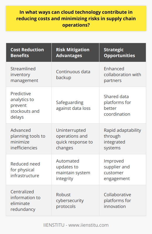 Cloud Technology: A Cost-Effective Pillar for Supply Chain Management Harnessing the Cloud for Financial Efficiency Cloud technology stands as a transformative force. It reshapes supply chain operations. Cost-cutting emerges as a core benefit. The cloud enables enhanced data visibility. This transparency aids in informed decision-making. Real-time data access means fewer disruptions. Disruptions often translate to unexpected costs. - Streamlined inventory management reduces overstocking. - Predictive analytics prevent stockouts and delays. - Advanced planning tools minimize costly inefficiencies. Risk Mitigation through Cloud Integration Cloud technology also underpins risk management. It provides continuous data backup. Thus, it safeguards against data loss. Supply chain continuity is paramount. The cloud contributes to uninterrupted operations. With it, companies can quickly respond to changes. Such agility proves vital in volatile markets. - Automated updates maintain system integrity. - Robust cybersecurity protocols protect sensitive data. - Decentralized data storage prevents catastrophic failures. Strategic Advantages The cloud carries strategic potential for the supply chain. It fosters collaboration between partners. Shared data platforms enhance coordination. Good coordination is crucial for rapid adaptability. Integrated systems streamline workflows. Improved efficiency often results in lower operating costs. - Enhanced supplier and customer engagement strengthens relations. - Collaborative platforms facilitate innovation. - Real-time tracking improves logistic processes. Reducing Costly Redundancy Redundancy inflates expenses and slows productivity. Cloud technology addresses this issue head-on. Centralized information eliminates duplicate systems. Less redundancy translates directly to cost savings. Optimized resource use prevents wasted efforts. The need for physical infrastructure diminishes. Such reduction further cuts overhead costs. - Central databases reduce the need for multiple software licenses. - Cloud-based communication tools decrease travel expenses. - Shared resources optimize overall investments. Conclusion Cloud technology equips businesses to tackle modern challenges. In cost reduction, it excels. In risk minimization, it provides a sturdy shield. It grants firms a competitive edge. They operate smoother, respond faster, and invest wiser. The cloud stands as a lynchpin in resilient supply chain operations.