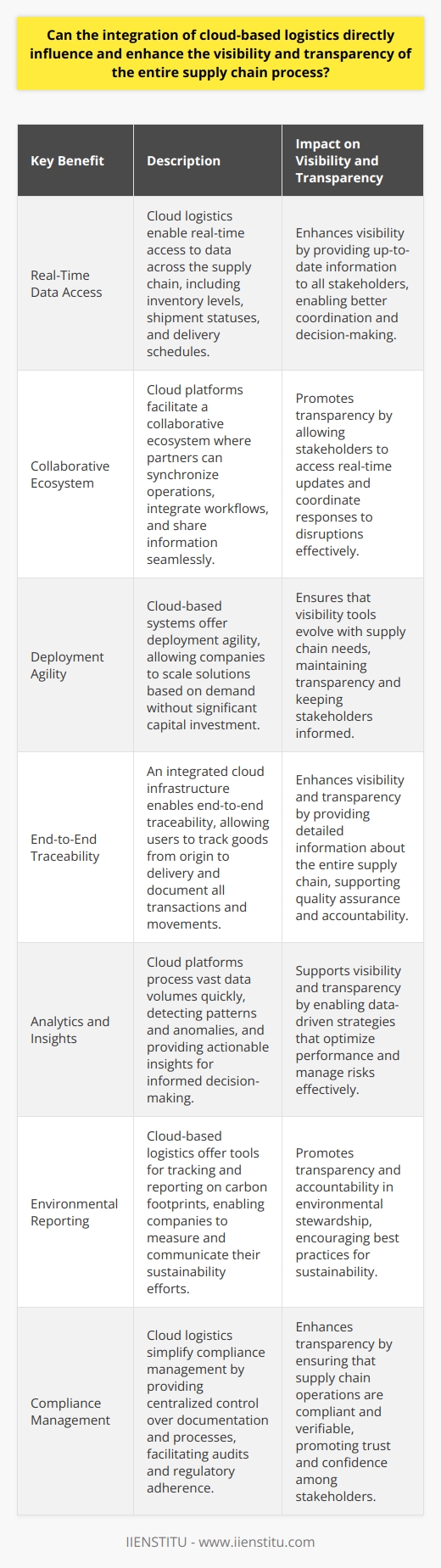 Cloud-Based Logistics Elevate Supply Chain Visibility Supply chain dynamics are intricate. They involve multiple layers of operations, encompassing diverse entities and processes. In embracing cloud-based logistics, supply chains experience significant transformation. This digital leap offers real-time data access. It heightens operational transparency. Real-Time Data and Enhanced Transparency Visibility serves as the cornerstone of modern supply chains. It determines efficiency and agility. Cloud logistics enable unprecedented real-time data access. They facilitate information sharing across disparate supply chain nodes. Every stakeholder gains insight into inventory levels, shipment statuses, and delivery schedules. Collaborative Ecosystem Cloud platforms underpin collaborative ecosystems. Partners synchronize operations with ease. They integrate workflows seamlessly. This integrated approach fosters comprehensive visibility. It supports proactive decision-making. Real-time updates streamline collaborative efforts. Partners coordinate responses to disruptions swiftly. Deployment Agility Adopting cloud-based systems introduces deployment agility. Companies scale solutions as needed. They adapt to changes in demand without extensive capital investment. Providers roll out updates and new features efficiently. This adaptability ensures that visibility tools evolve with the supply chains needs. End-to-End Traceability An integrated cloud infrastructure offers end-to-end traceability. Users track goods from origin to delivery. They document all transactions and movements. This level of detail supports quality assurance. It enables accountability throughout the supply chain. Analytics for Informed Decision-Making Analytics turn data into actionable insights. Cloud platforms process vast data volumes quickly. They detect patterns and anomalies. Stakeholders make informed decisions based on these analyses. They manage risks and optimize performance. Data-driven strategies enhance both visibility and transparency. Environmental Impact and Sustainability Reporting Sustainability becomes increasingly important for supply chains. Cloud-based logistics provide tools for environmental reporting. They track and report on carbon footprints. They ensure that sustainability efforts are visible and transparent. This accountability encourages best practices for environmental stewardship. Compliance and Regulatory Adherence Supply chains must adhere to regulations. Cloud logistics simplify compliance management. They offer centralized control over documentation and processes. Audits become more straightforward. Regulatory adherence is visible and verifiable. Summary The integration of cloud-based logistics revolutionizes supply chains. It directly influences visibility and transparency. It enables real-time data access. It fosters a collaborative ecosystem. Deployment agility is paramount. End-to-end traceability becomes possible. Analytics drive informed decision-making. Cloud logistics support environmental reporting and compliance. The entire supply chain benefits from these enhancements.